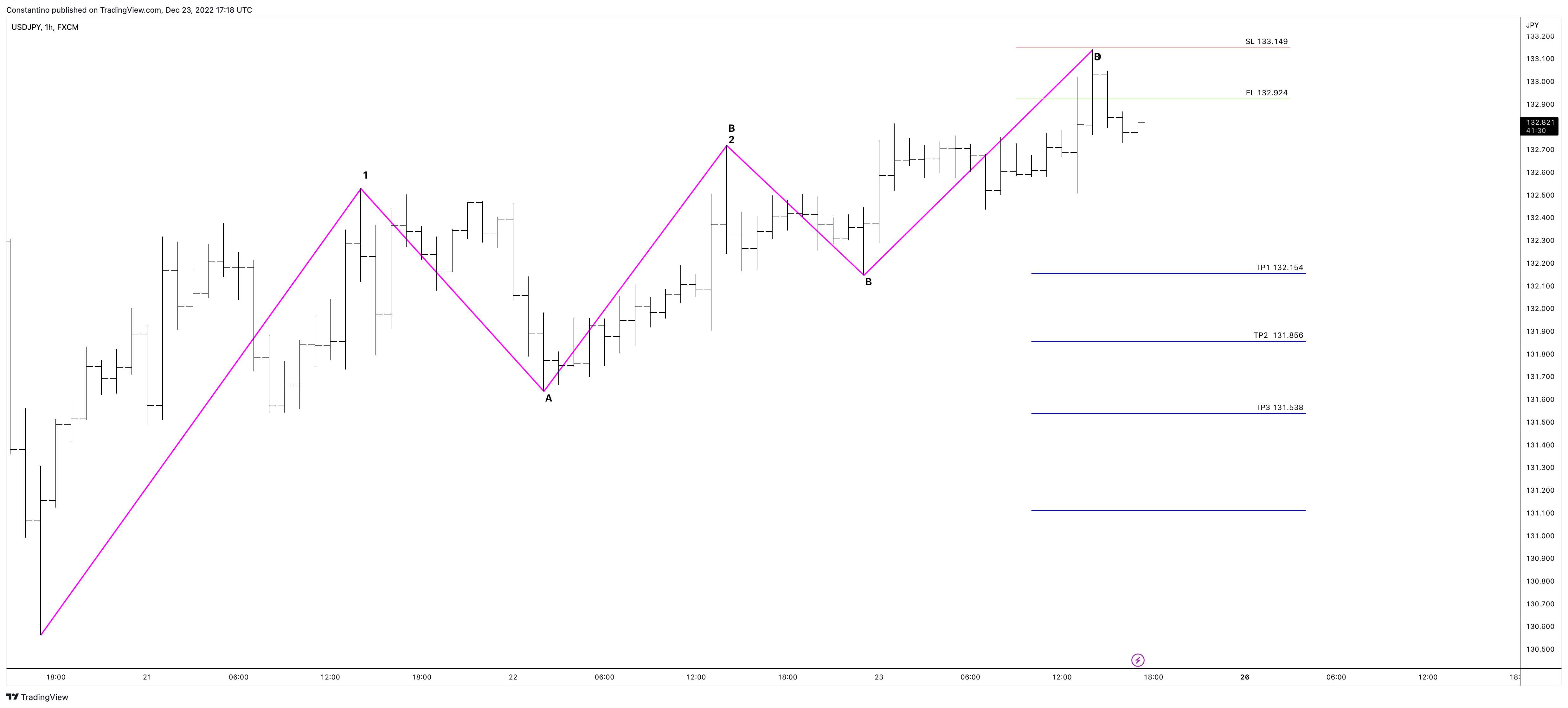 FX:USDJPY Chart Image by TradeChartPatternsLikeThePros