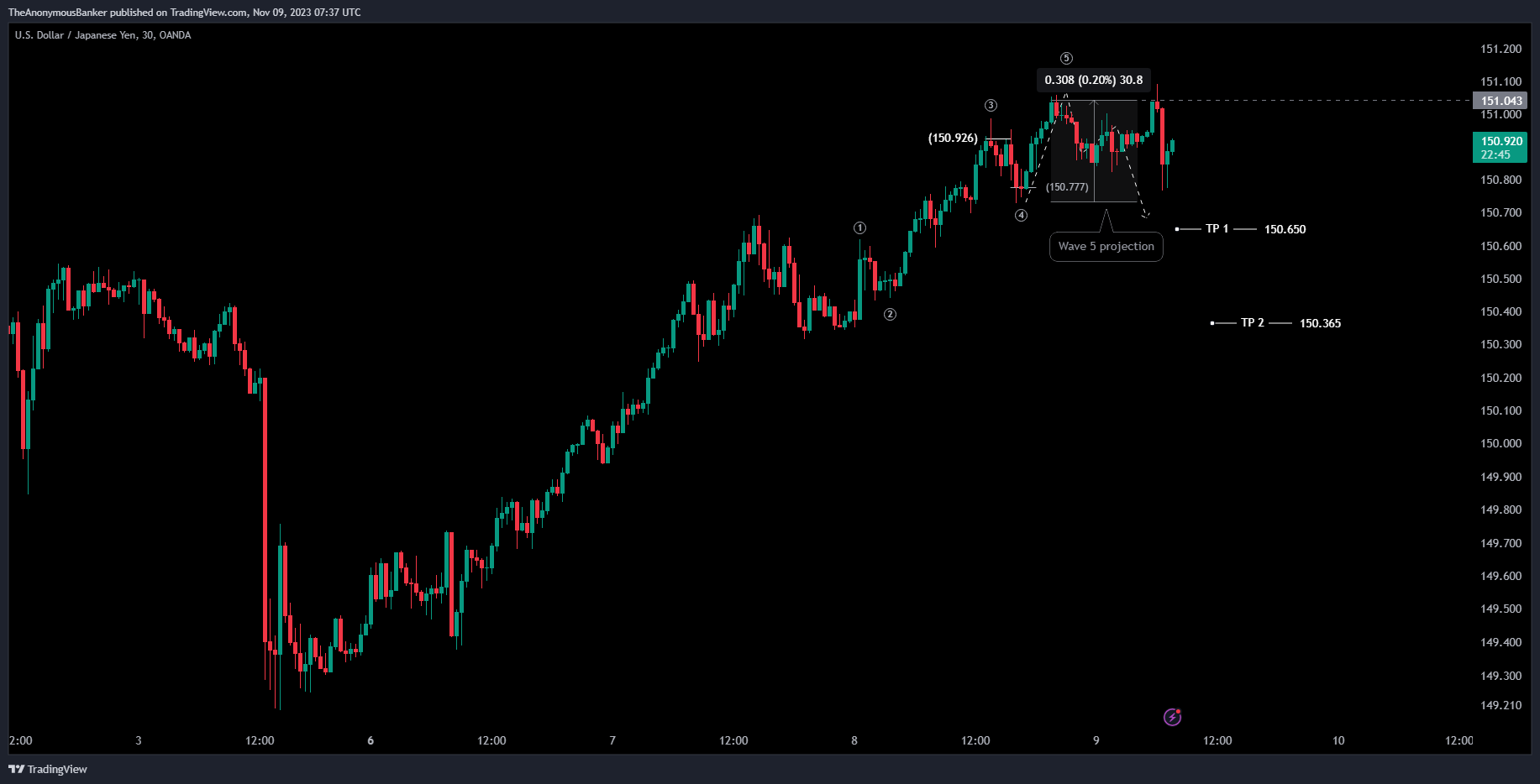 OANDA:USDJPY Chart Image by TheAnonymousBanker