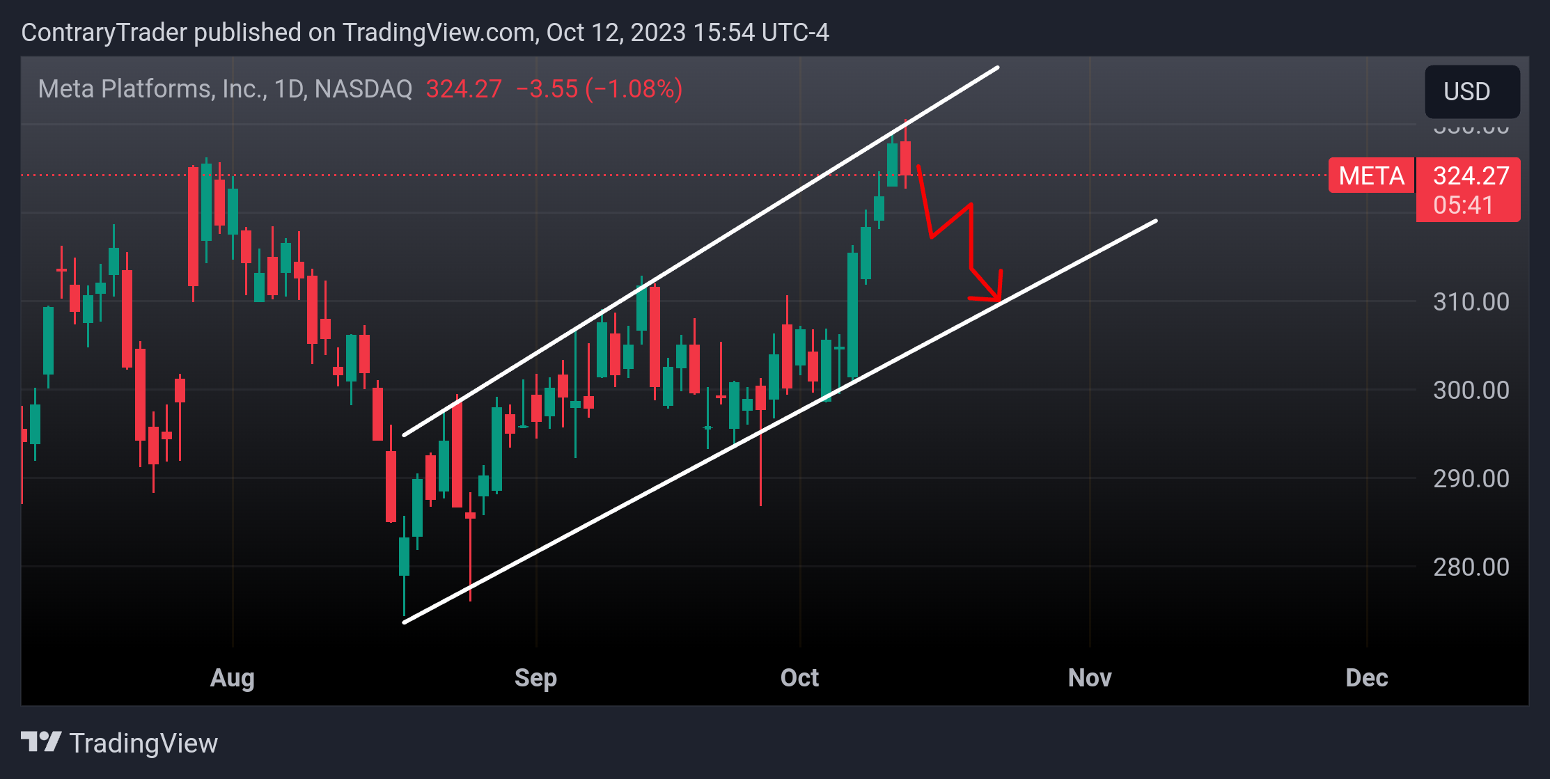 NASDAQ:META Chart Image by ContraryTrader