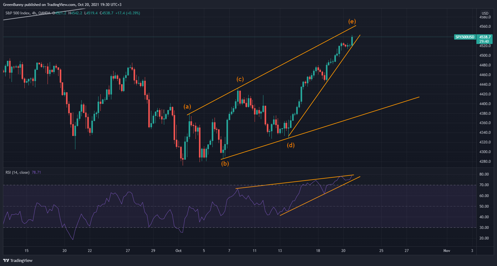 OANDA:SPX500USD Chart Image by GreenBunny