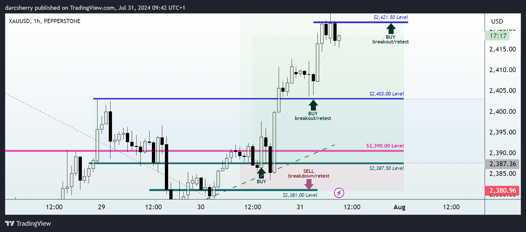 PEPPERSTONE:XAUUSD Chart Image by darcsherry