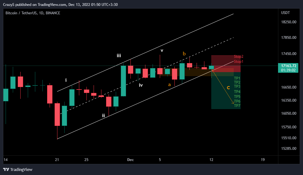 BINANCE:BTCUSDT Chart Image by CrazyS