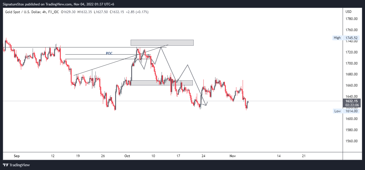 FX_IDC:XAUUSD Chart Image by SignatureStox