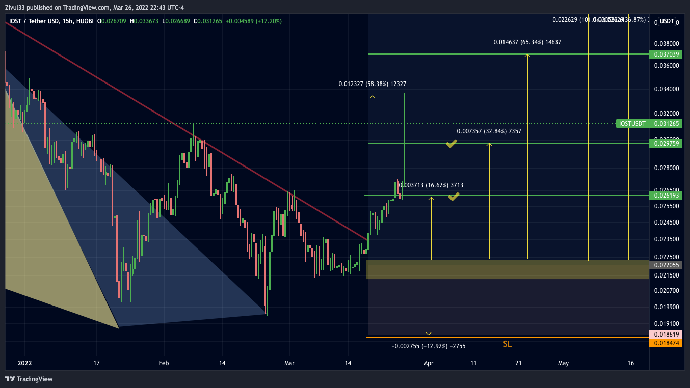 HUOBI:IOSTUSDT Chart Image by Zivul33