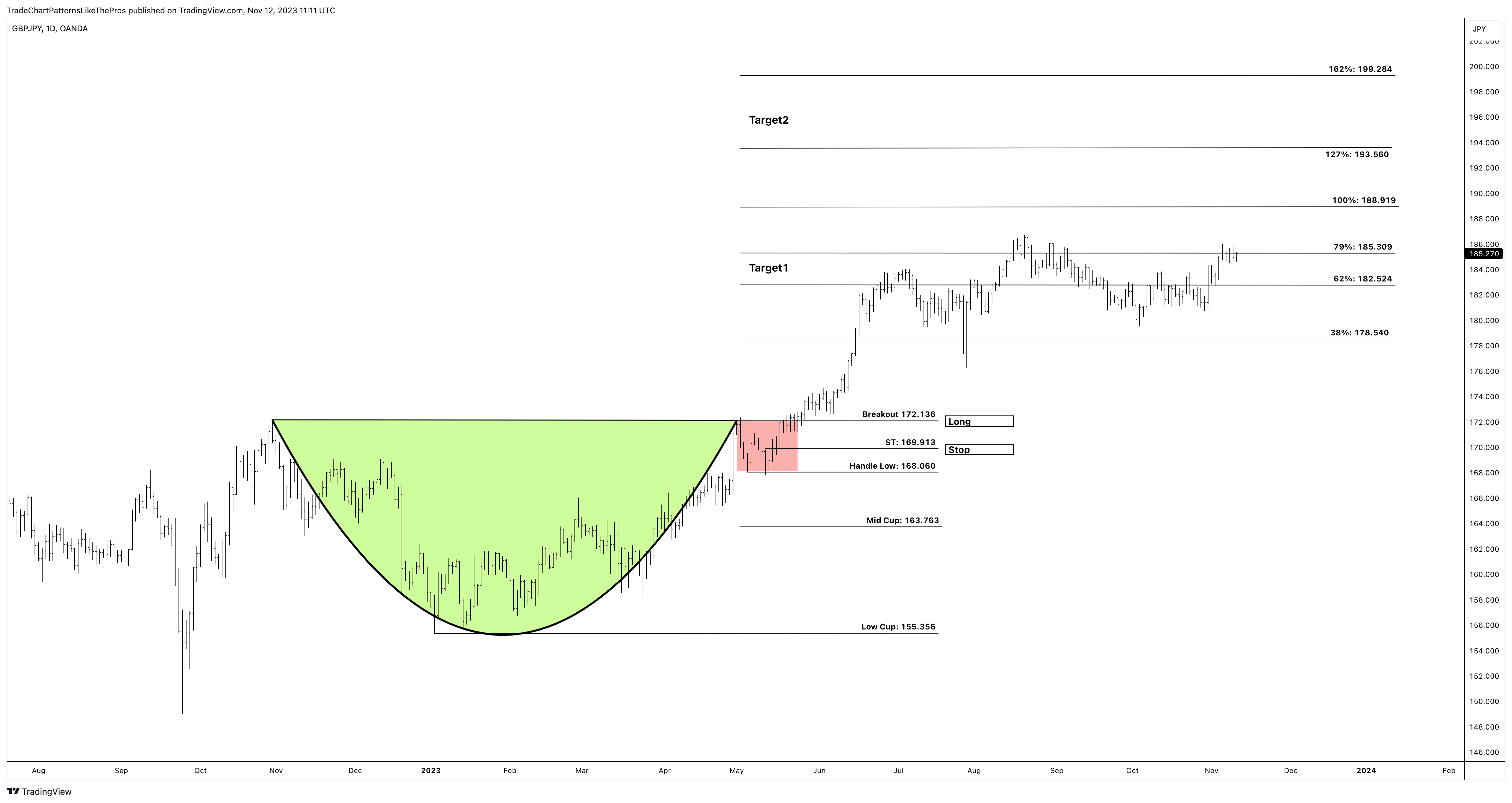 OANDA:GBPJPY Chart Image by TradeChartPatternsLikeThePros