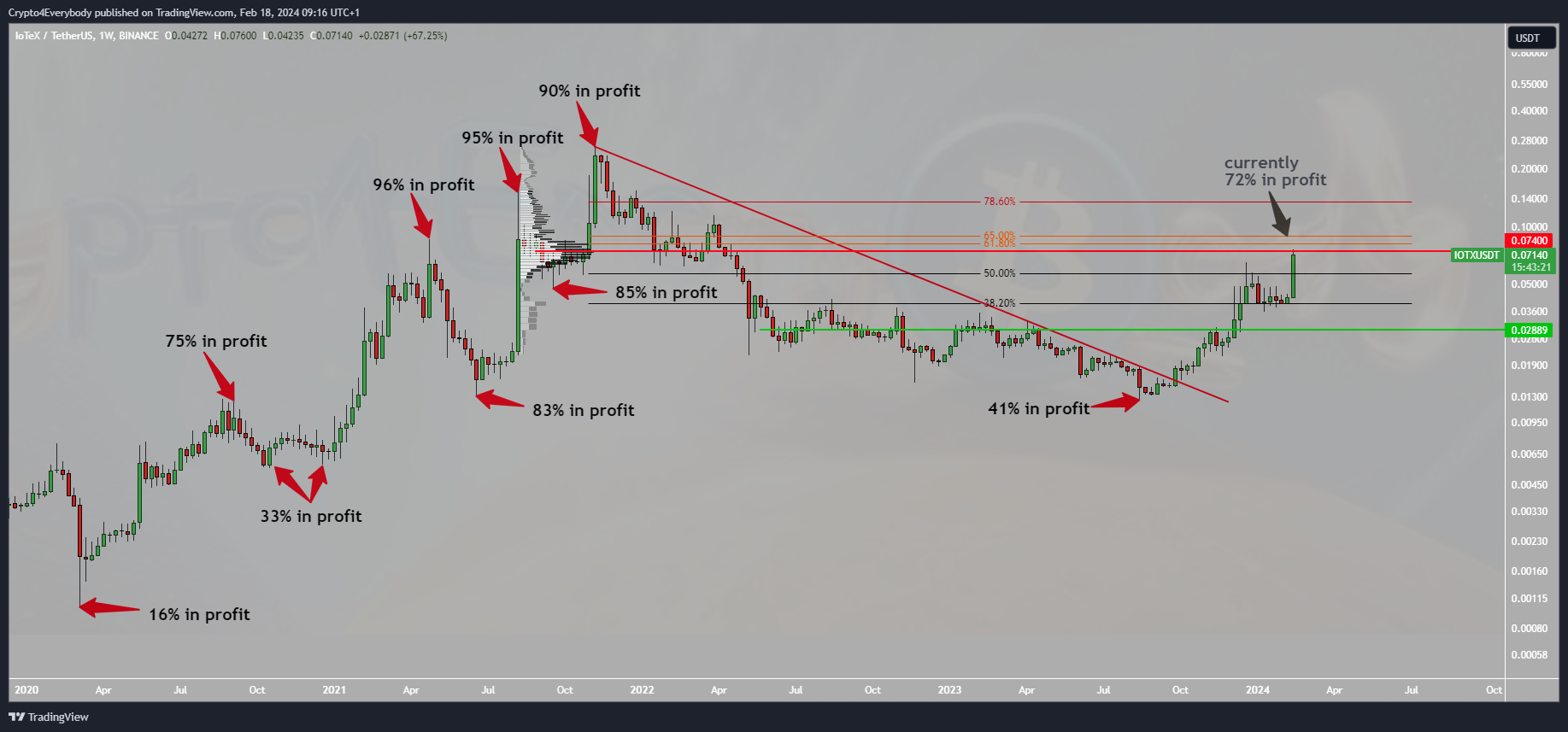 BINANCE:IOTXUSDT Chart Image by Crypto4Everybody