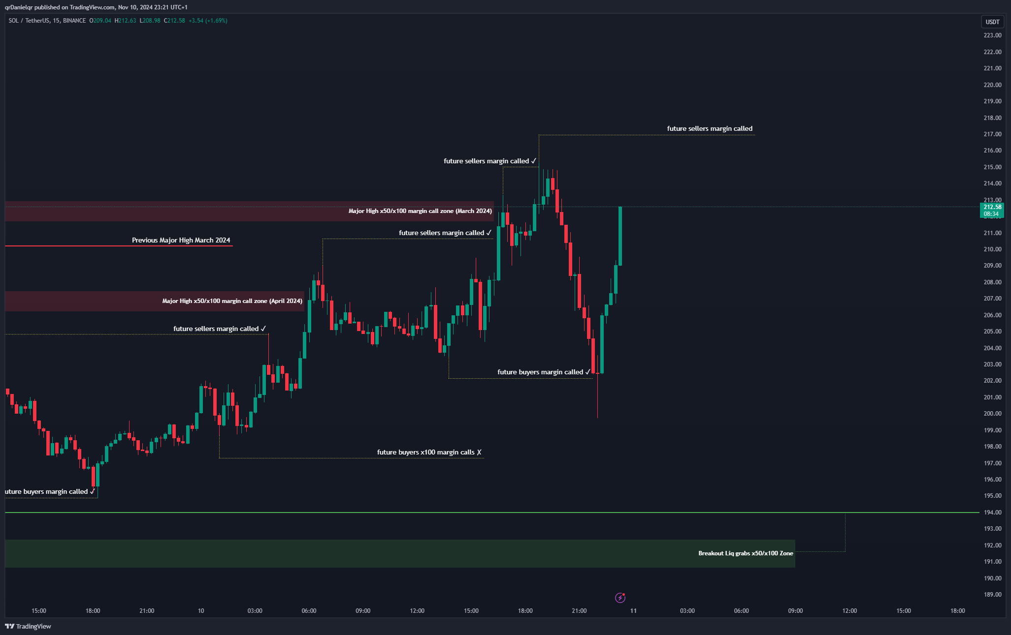 BINANCE:SOLUSDT Chart Image by qrDanielqr