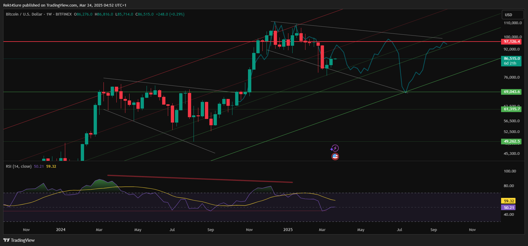BITFINEX:BTCUSD Chart Image by Rekt4Sure