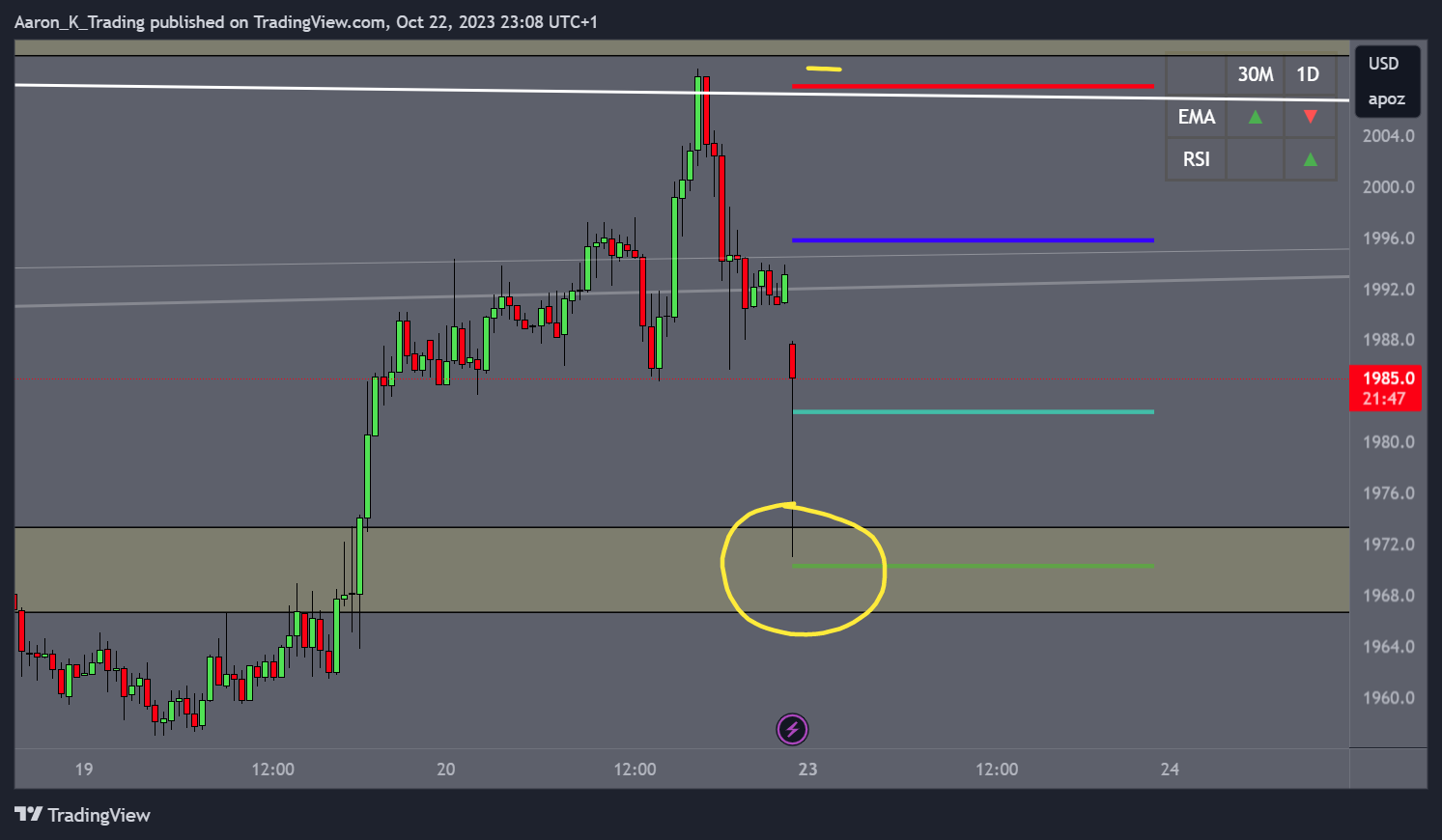 COMEX:GC1! Chart Image by Aaron_K_Trading