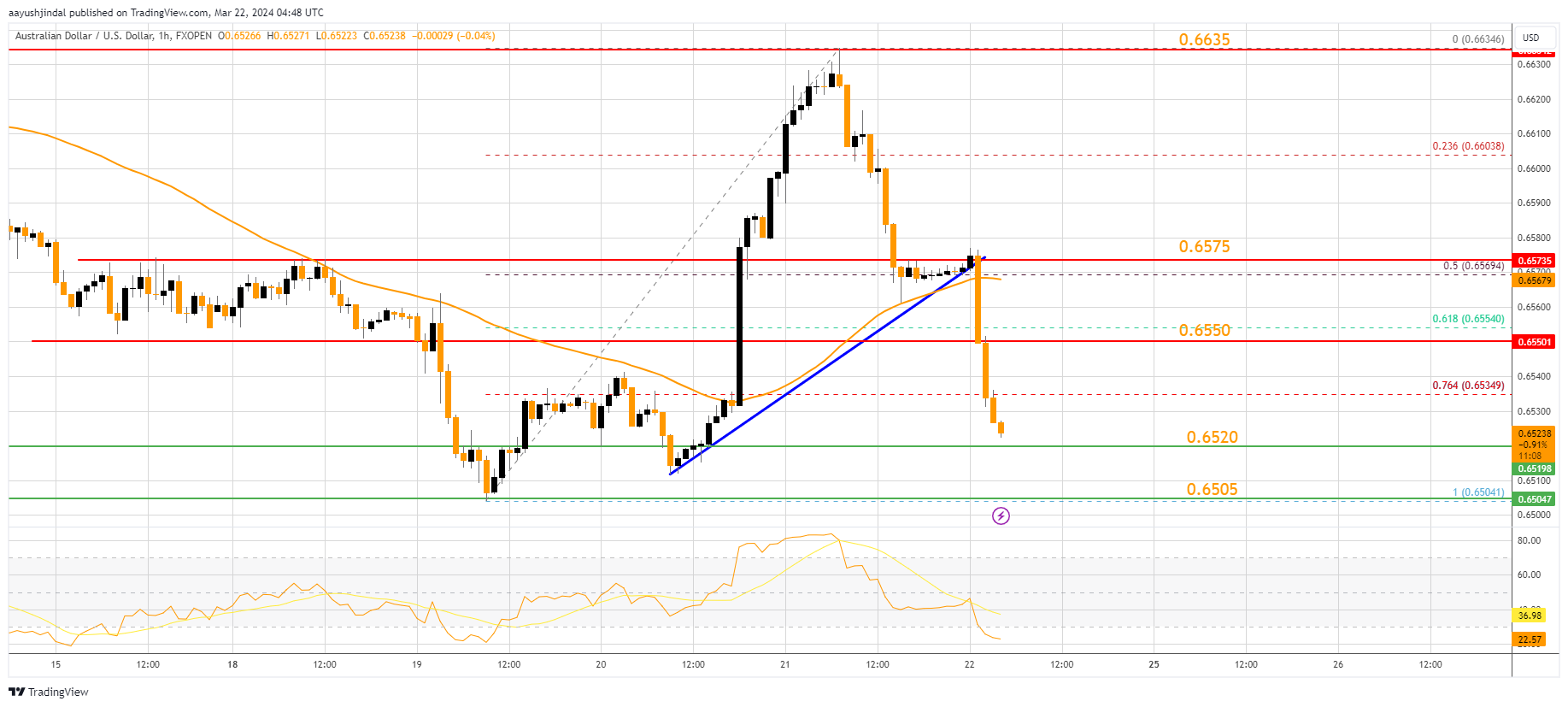 FXOPEN:AUDUSD Chart Image by aayushjindal