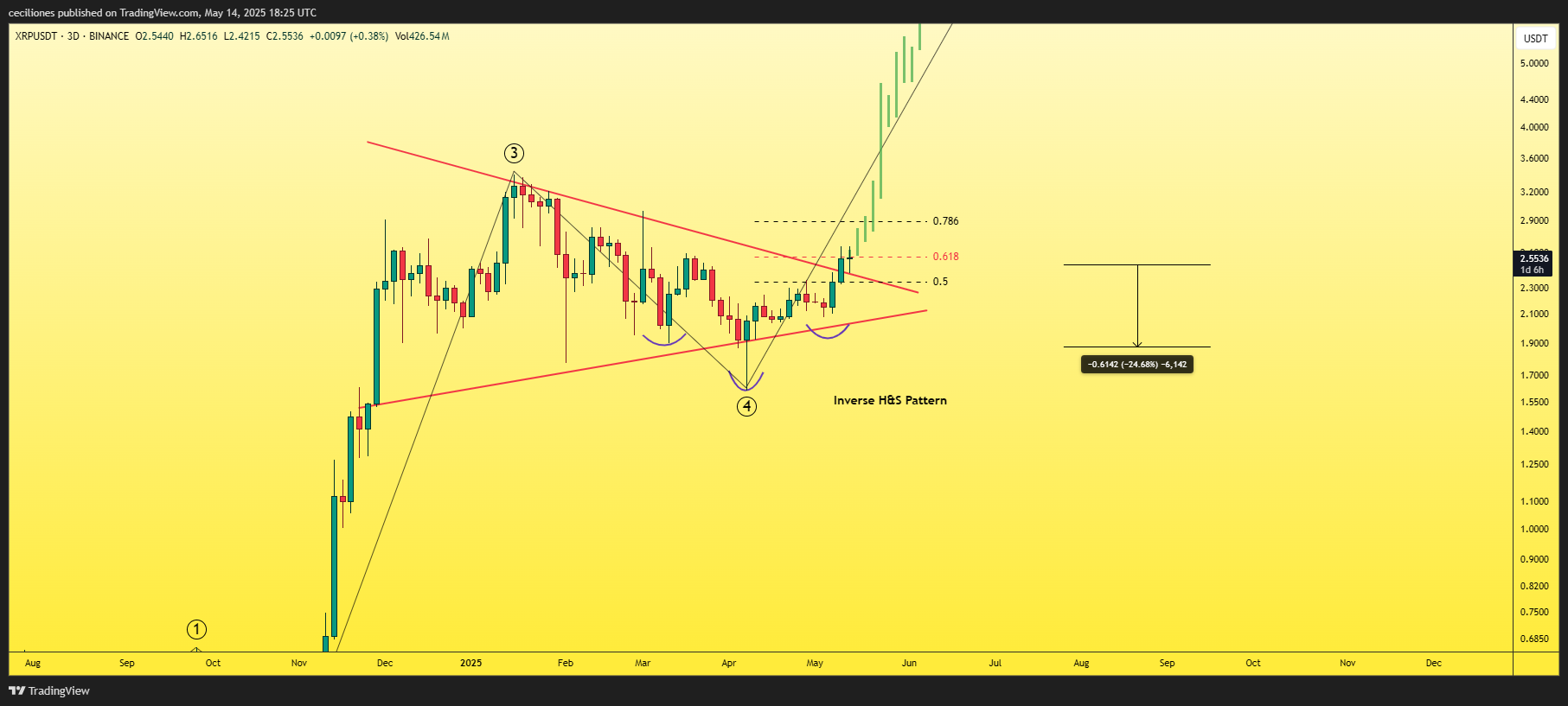 BINANCE:XRPUSDT Chart Image by ceciliones