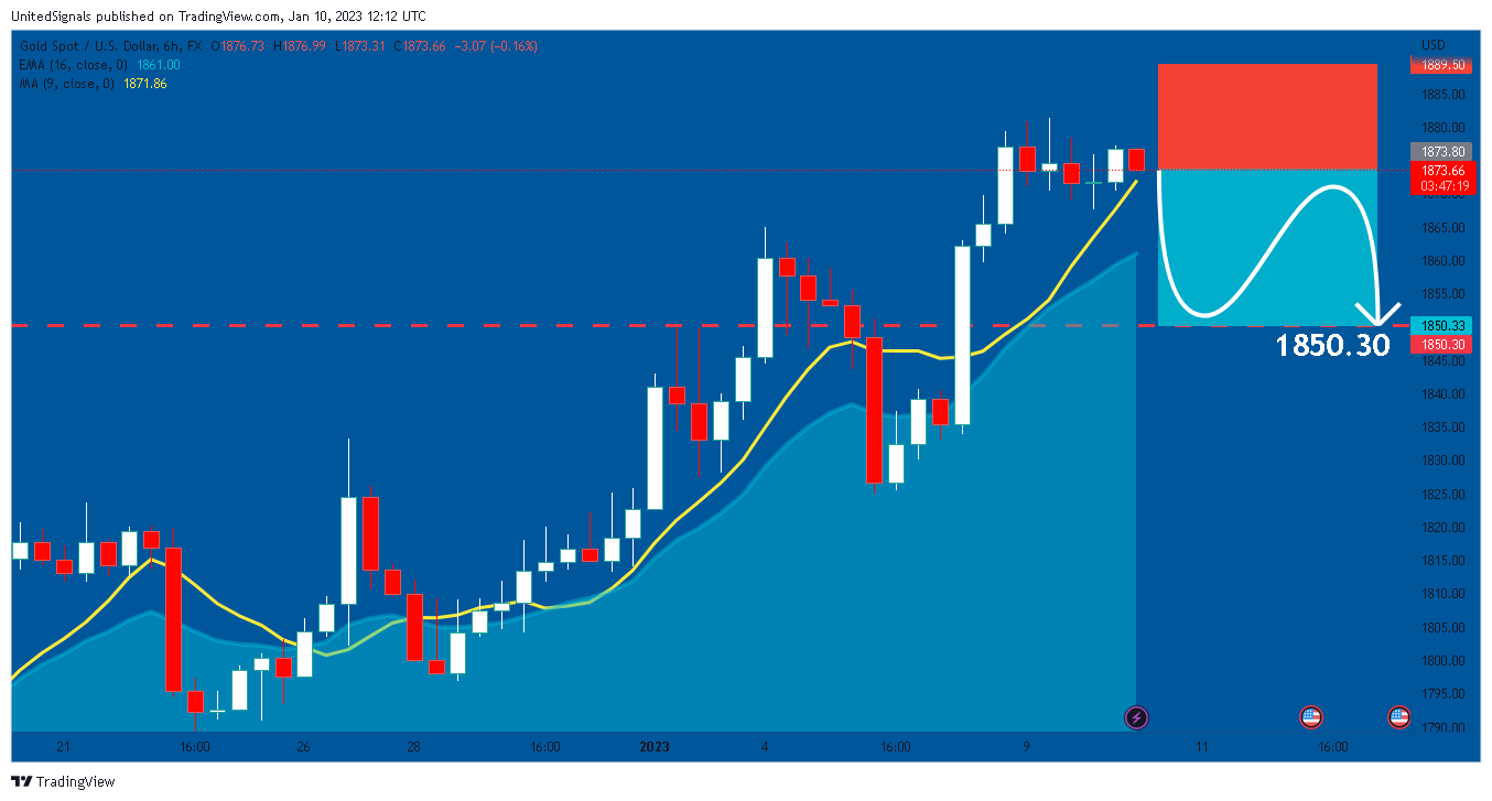 FX:XAUUSD Chart Image by UnitedSignals