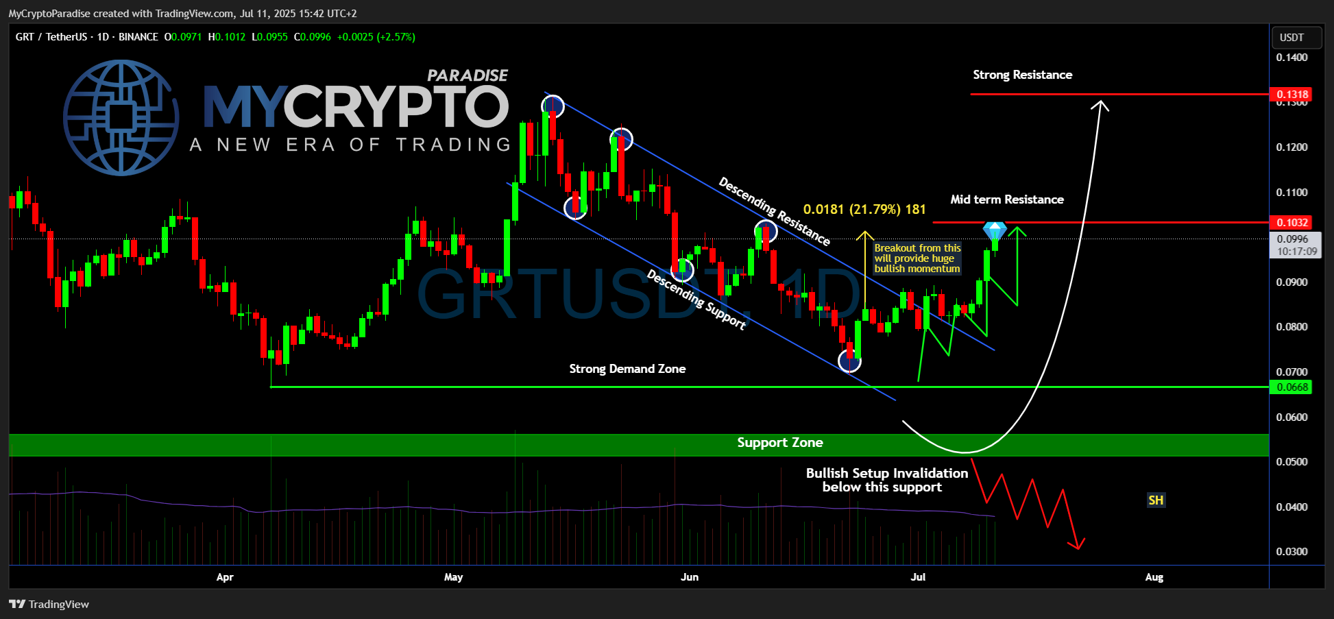 BINANCE:GRTUSDT Chart Image by MyCryptoParadise