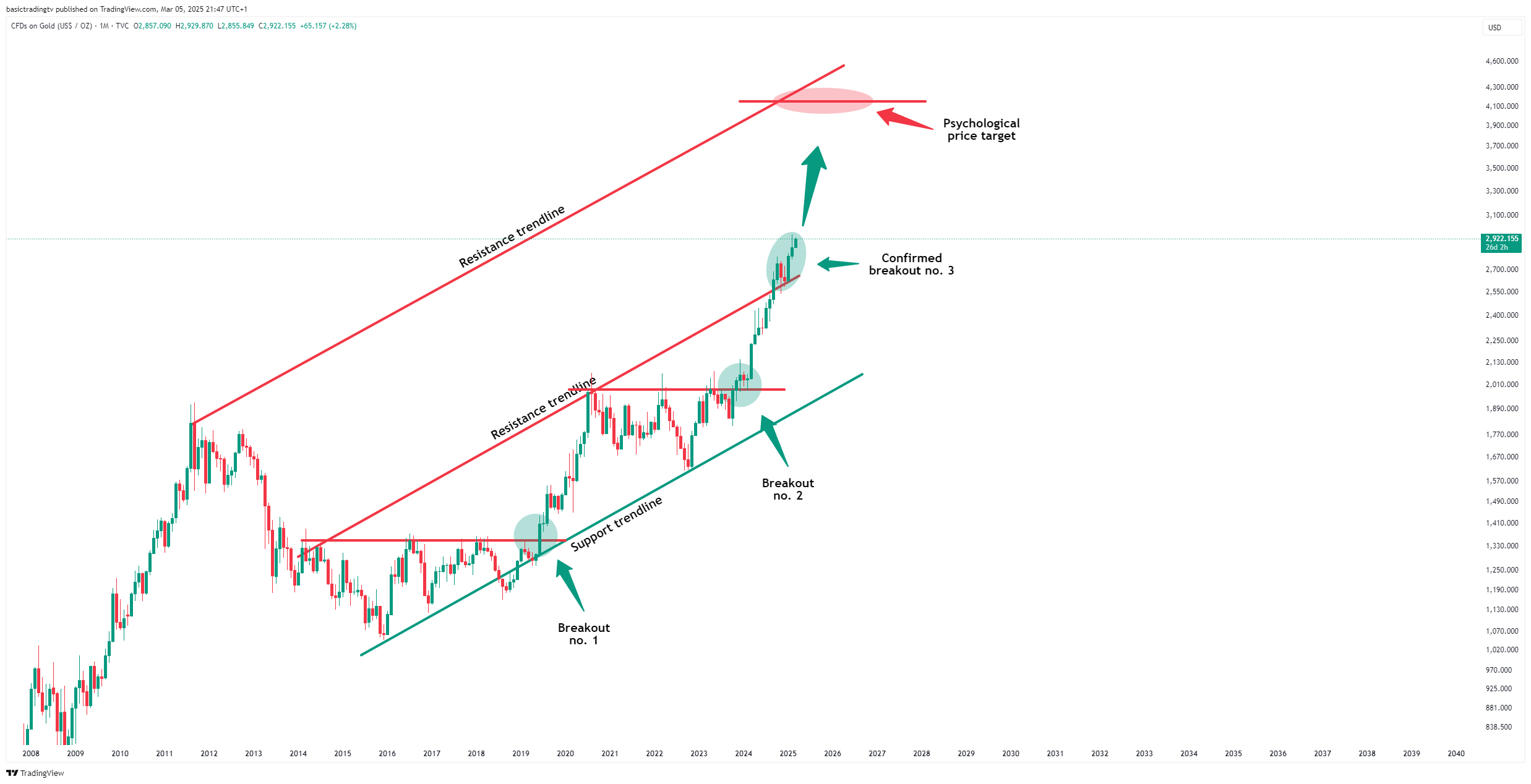TVC:GOLD Chart Image by basictradingtv