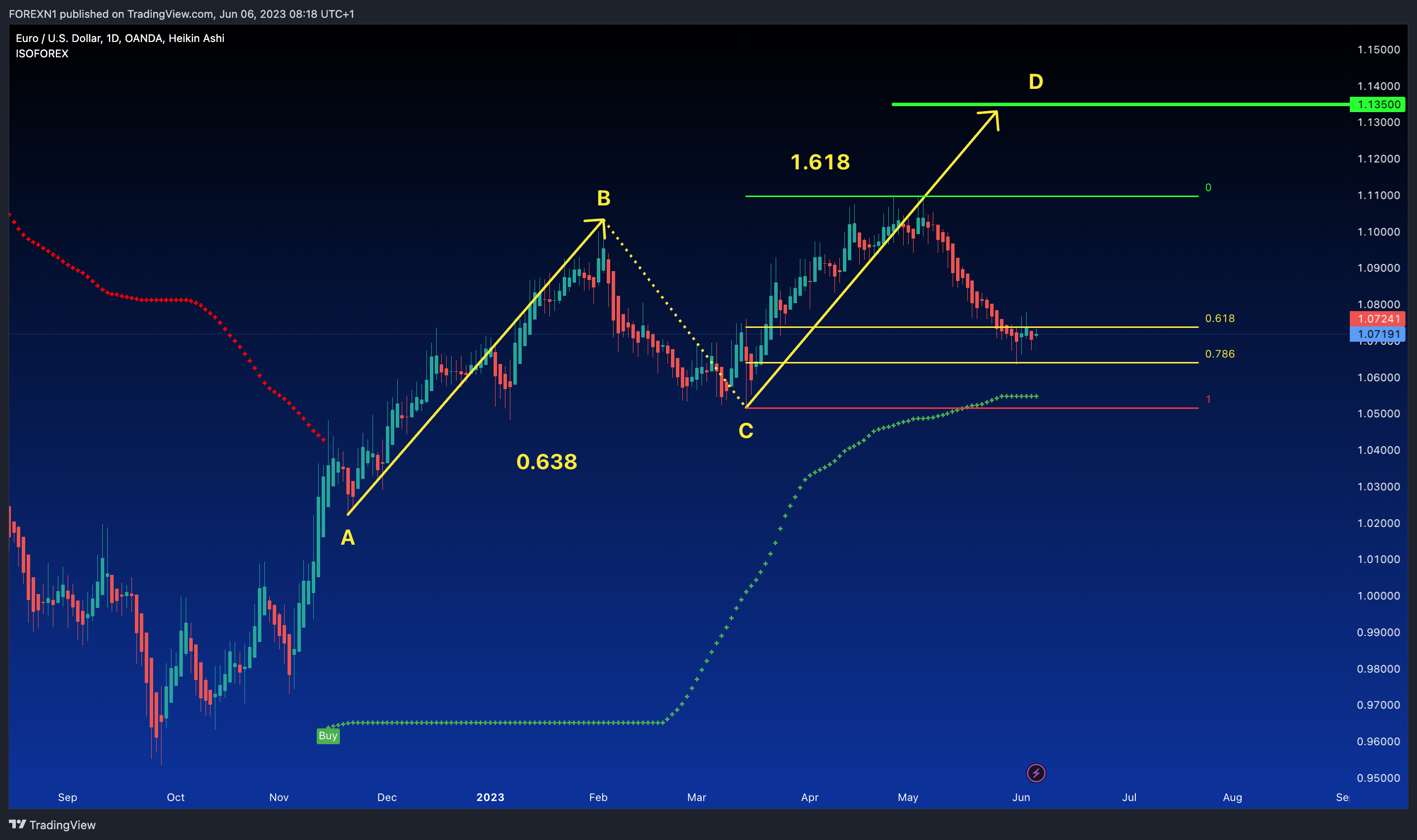OANDA:EURUSD Chart Image by FOREXN1