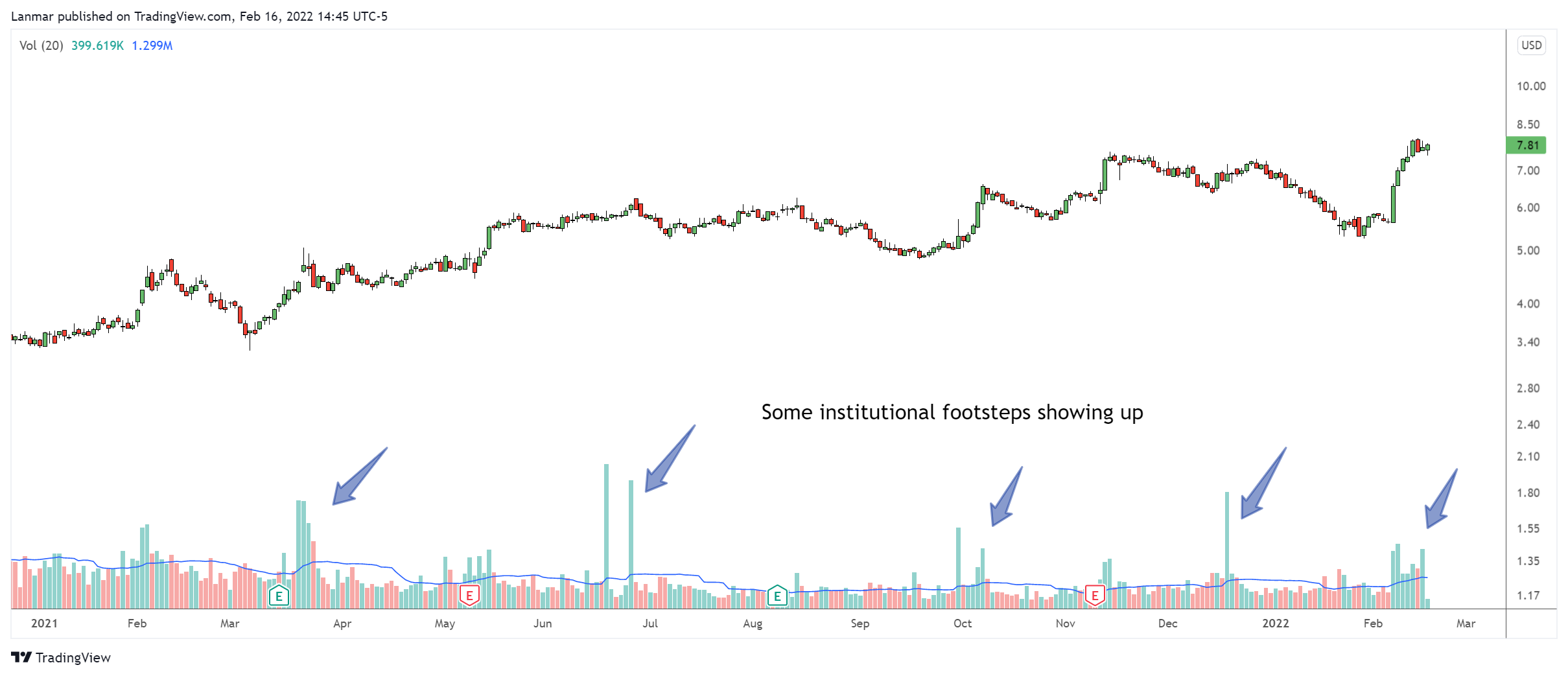 NASDAQ:CPRX Chart Image by Lanmar
