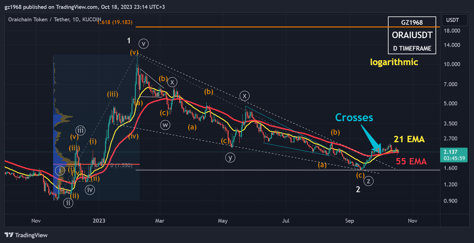 KUCOIN:ORAIUSDT Chart Image by gz1968