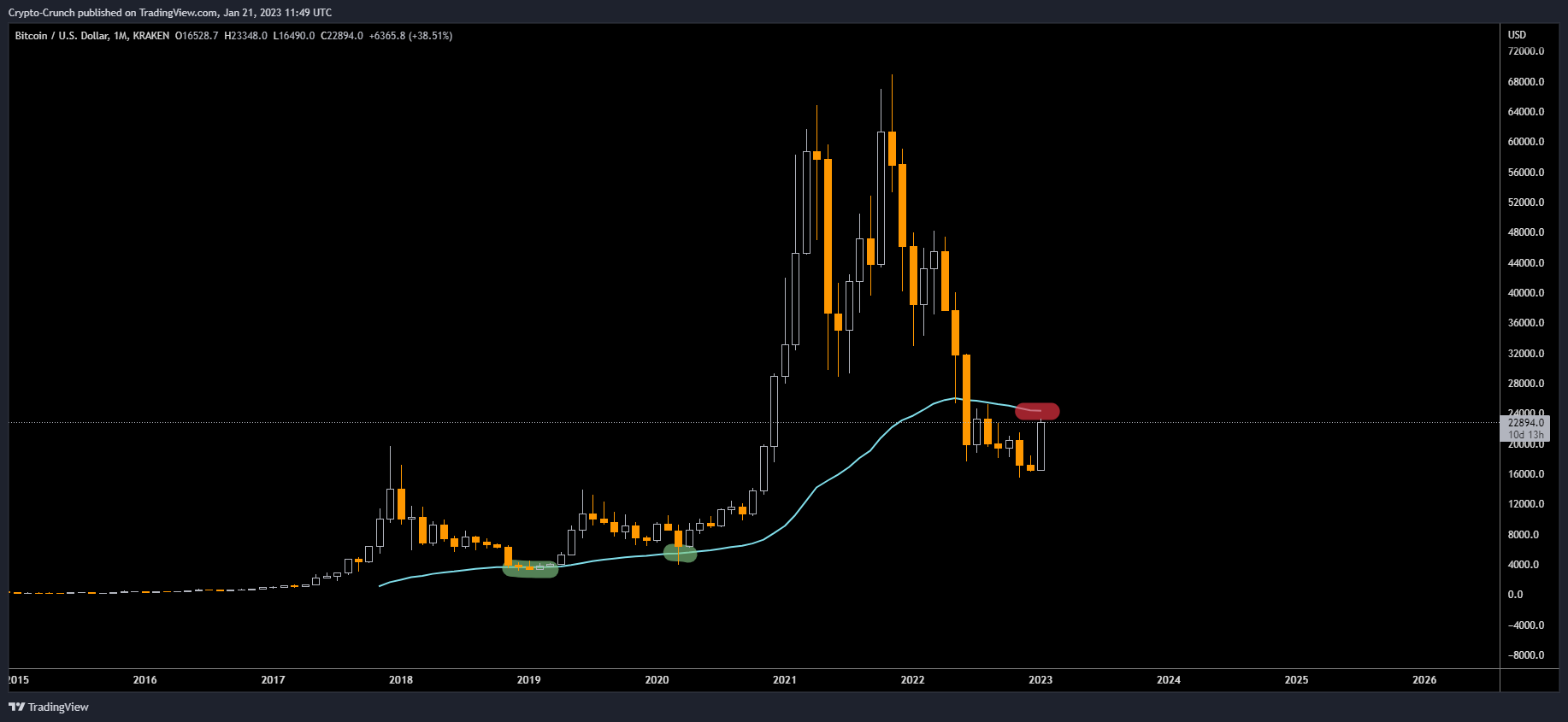KRAKEN:BTCUSD Chart Image by Crypto-Crunch