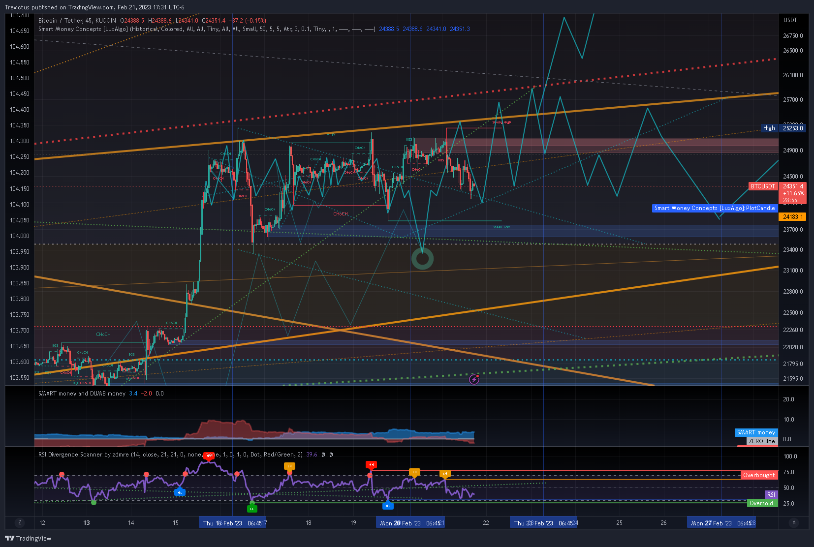 KUCOIN:BTCUSDT Chart Image by Trevictus