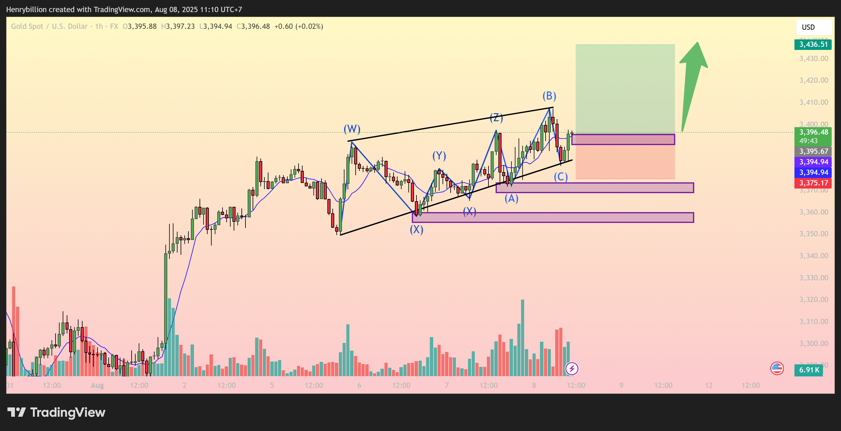FX:XAUUSD Chart Image by Henrybillion