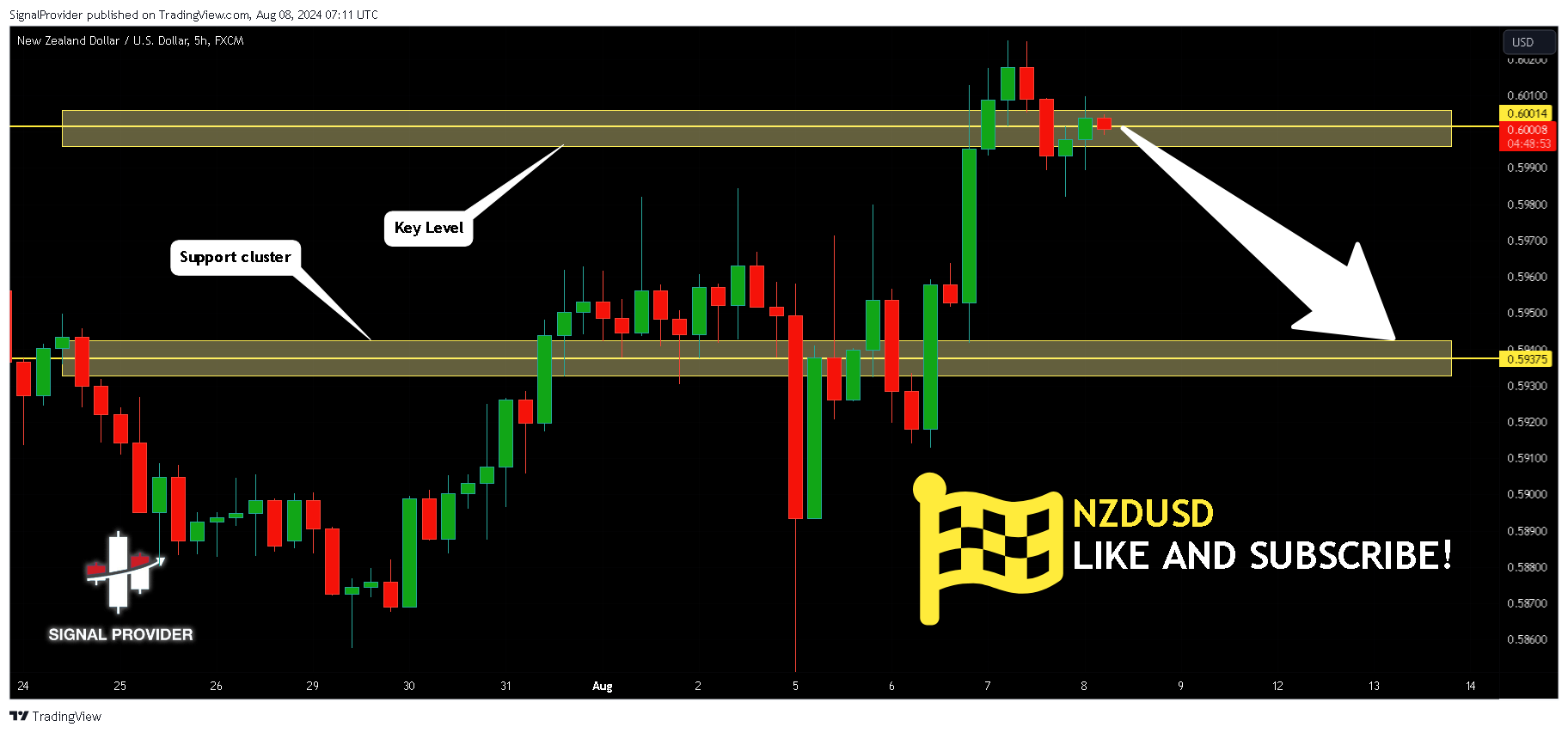 FX:NZDUSD Chart Image by SignalProvider