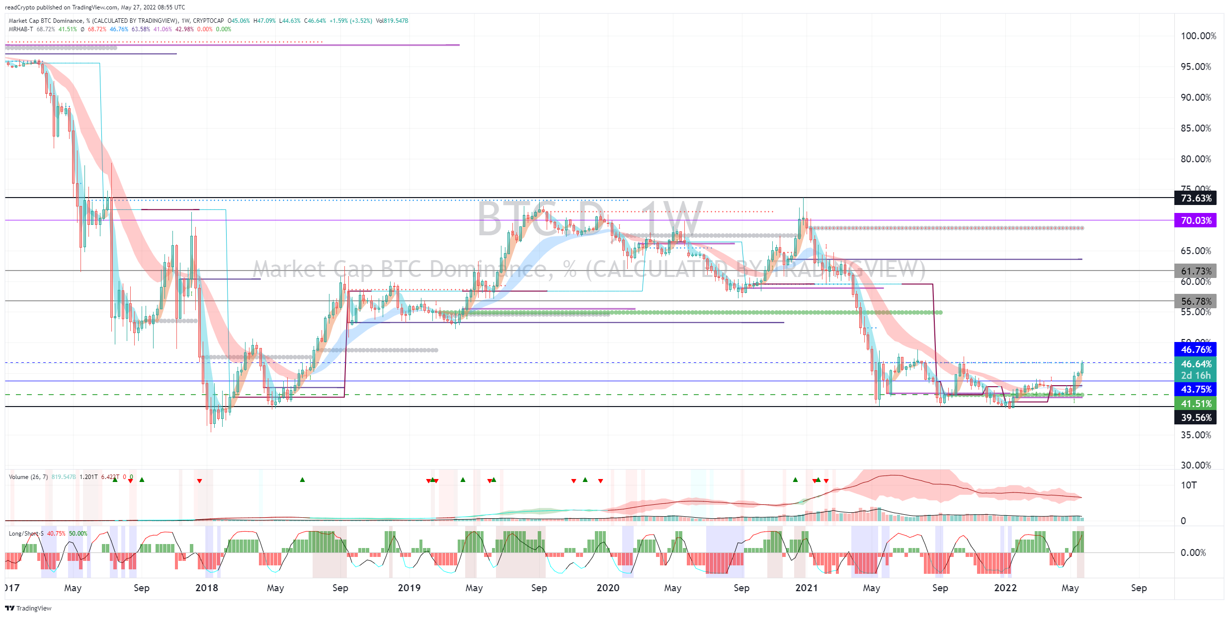 CRYPTOCAP:BTC.D Chart Image by readCrypto