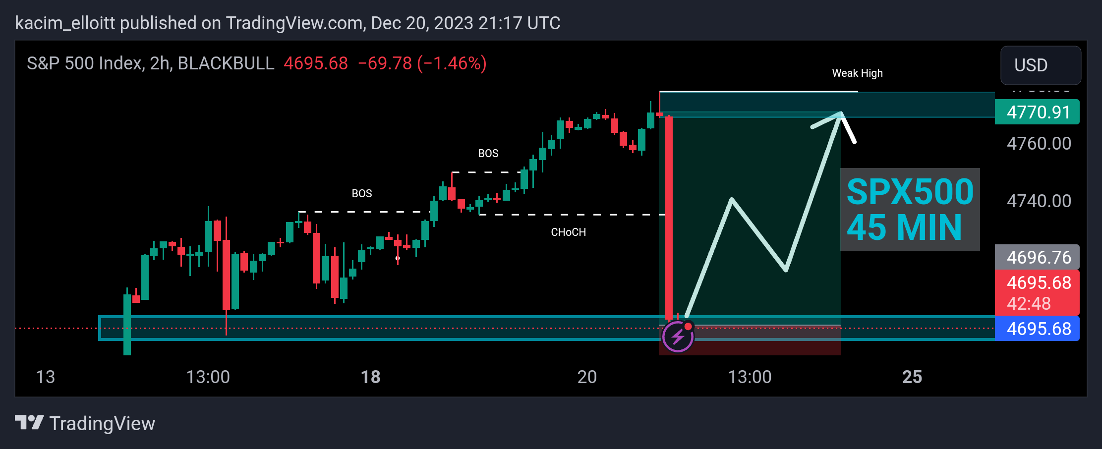 BLACKBULL:SPX500 Chart Image by kacim_elloitt