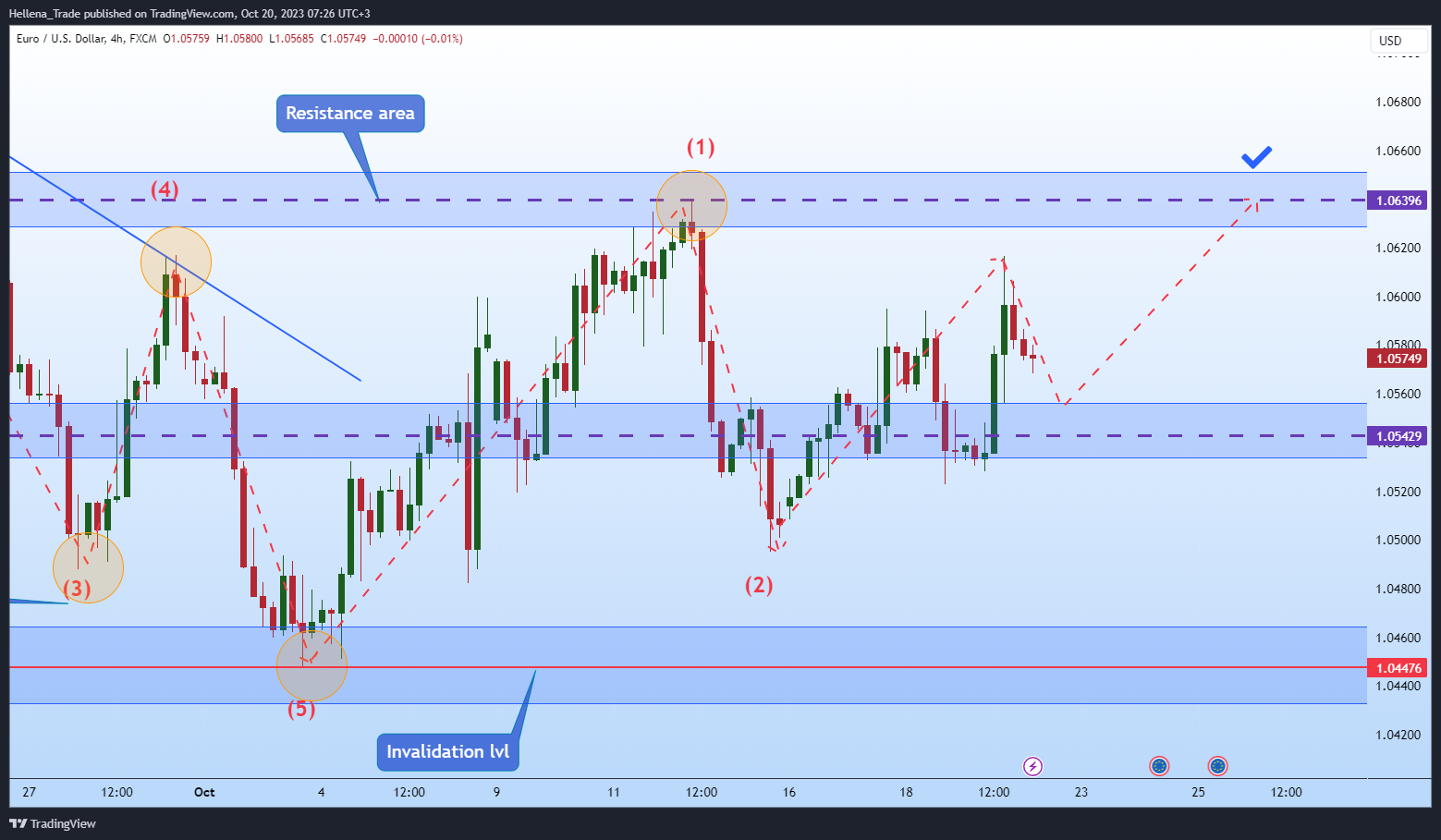 FX:EURUSD Chart Image by Hellena_Trade