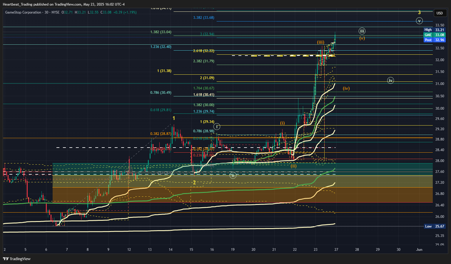 BATS:GME Chart Image by Heartbeat_Trading