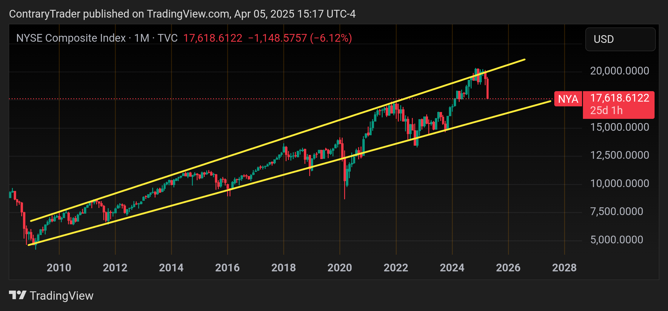 TVC:NYA Chart Image by ContraryTrader
