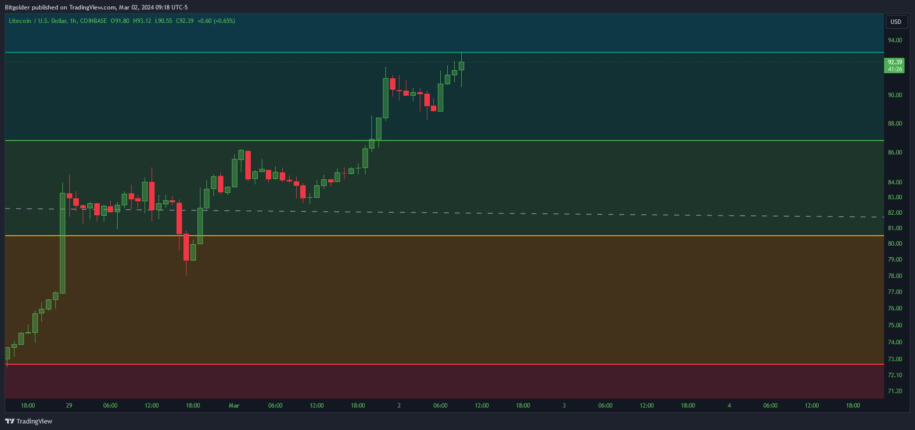 COINBASE:LTCUSD Chart Image by Bitgolder
