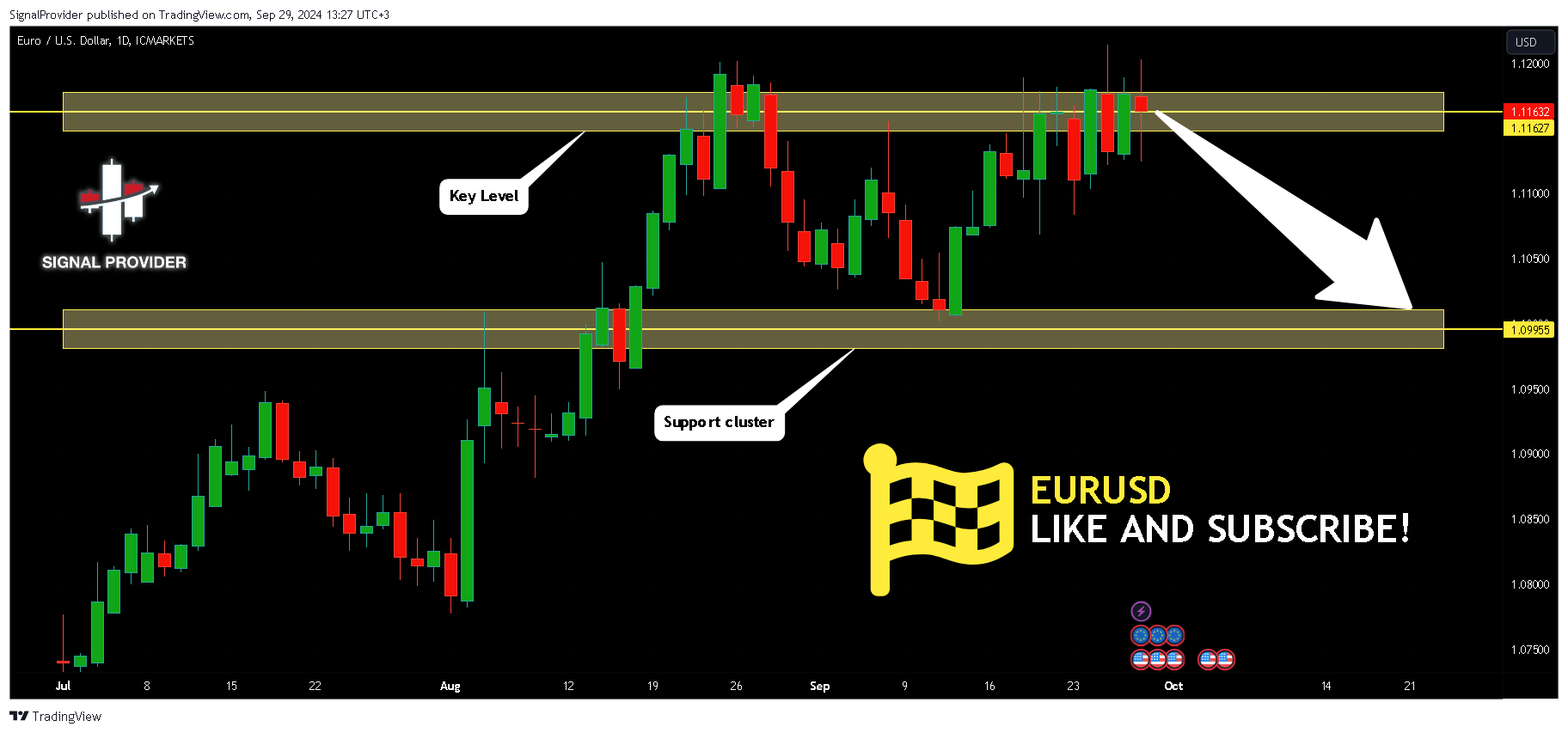 ICMARKETS:EURUSD Chart Image by SignalProvider