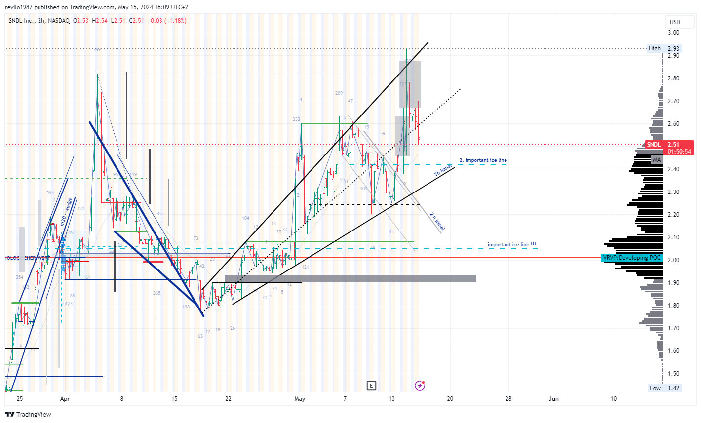 BATS:SNDL Chart Image by revilo1987