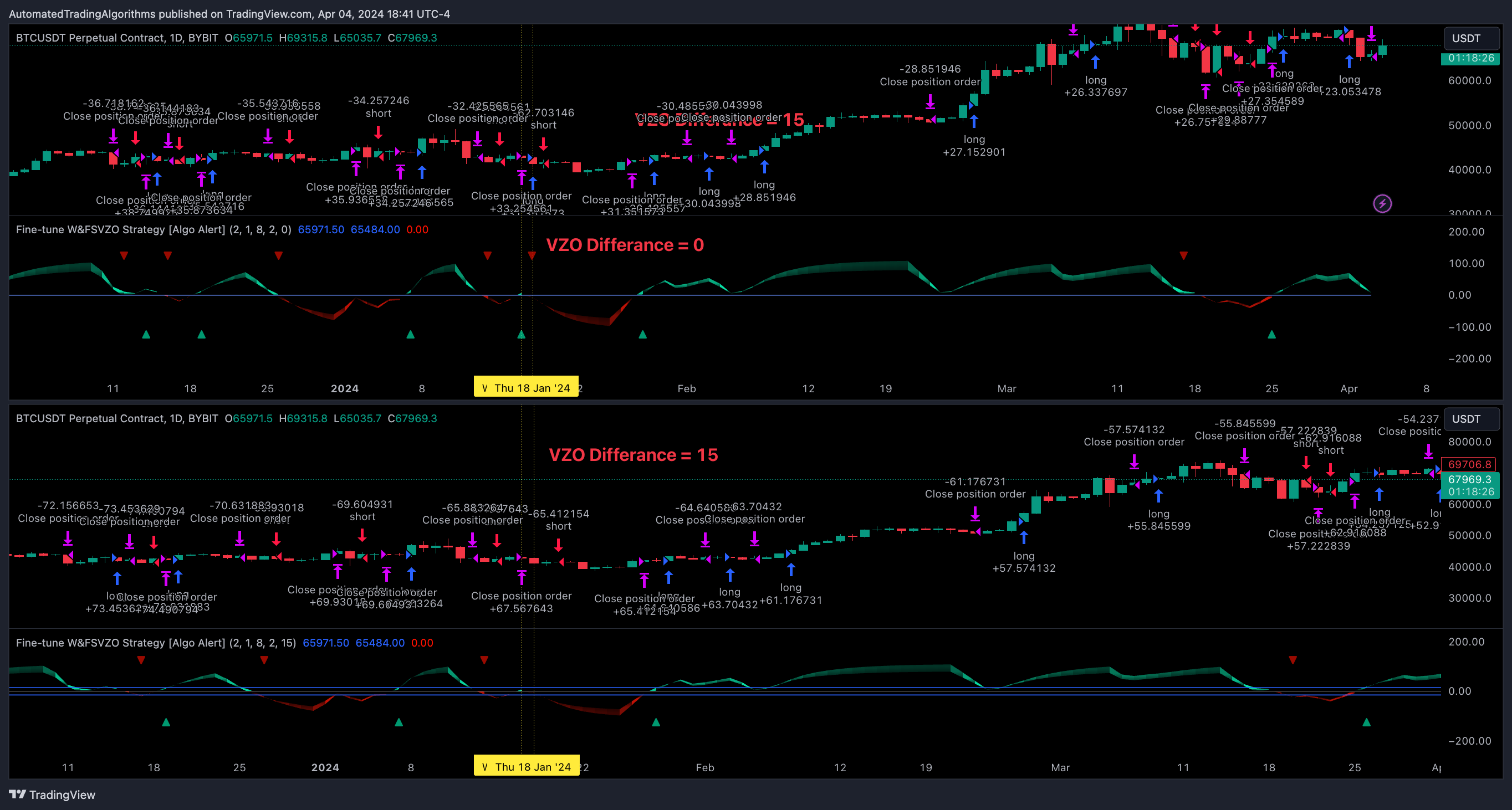 BYBIT:BTCUSDT.P Chart Image by AutomatedTradingAlgorithms