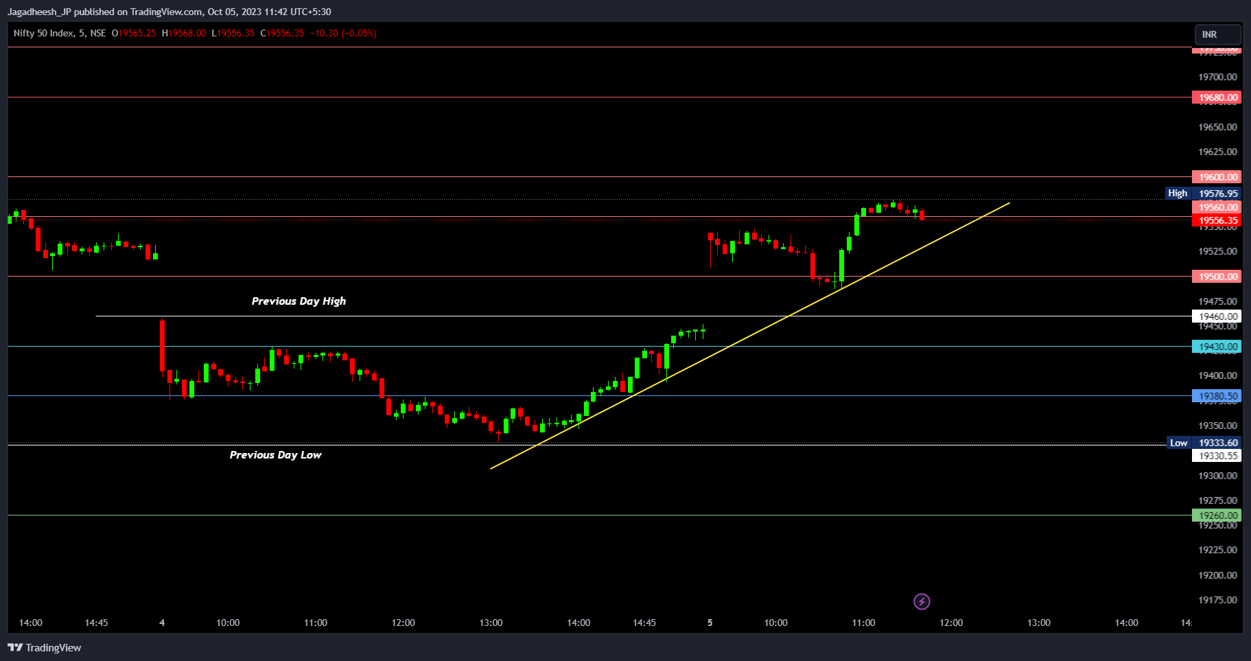 NSE:NIFTY Chart Image by Jagadheesh_JP