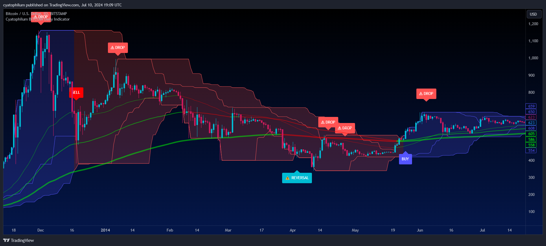 BITSTAMP:BTCUSD Chart Image by cyatophilum