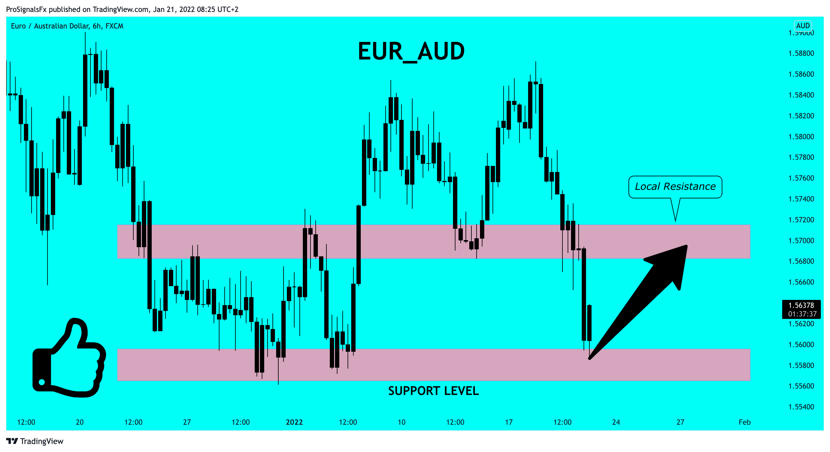 FX:EURAUD Chart Image by ProSignalsFx