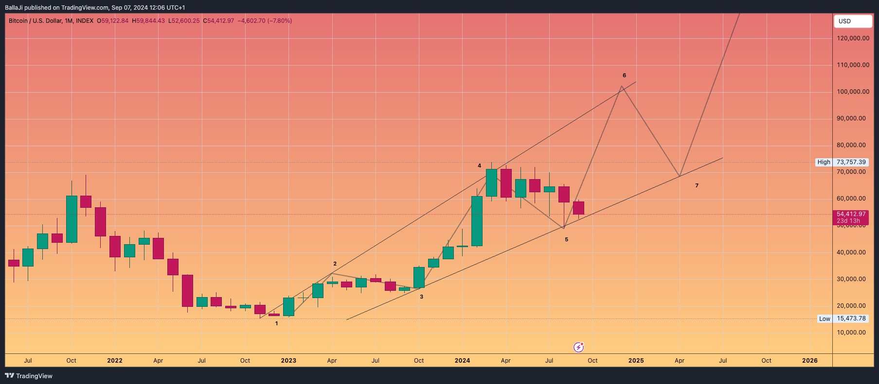 INDEX:BTCUSD Chart Image by BallaJi