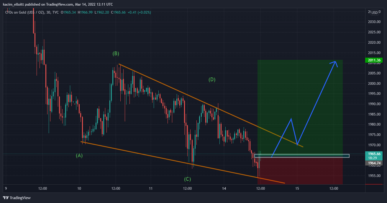 TVC:GOLD Chart Image by kacim_elloitt