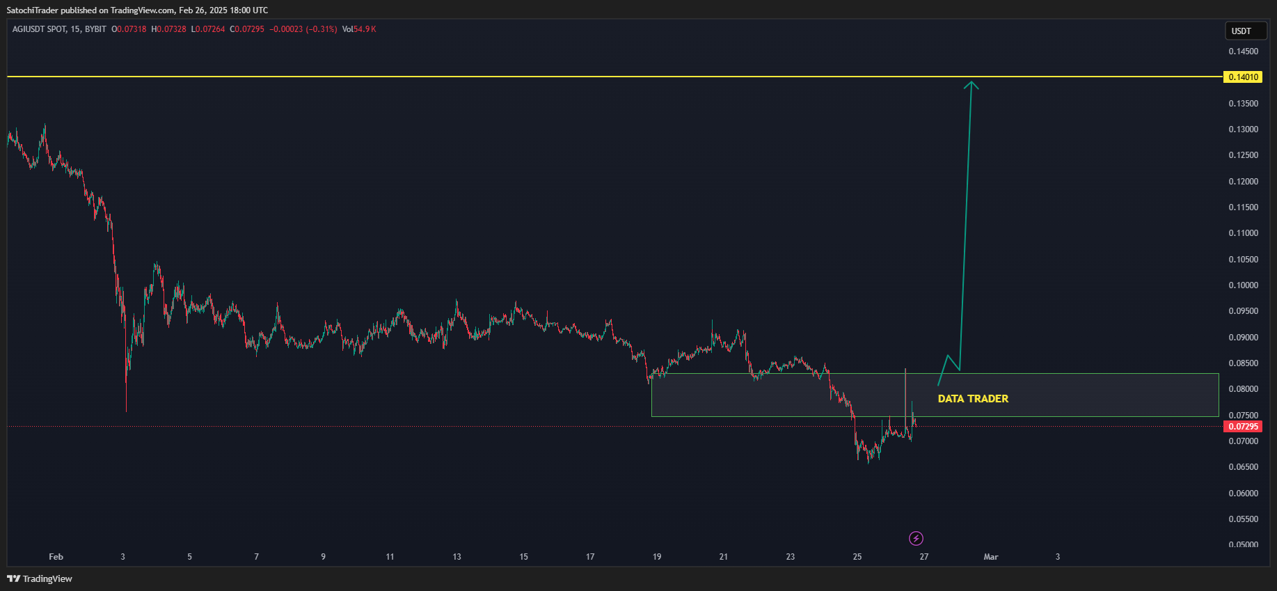 BYBIT:AGIUSDT Chart Image by SatochiTrader
