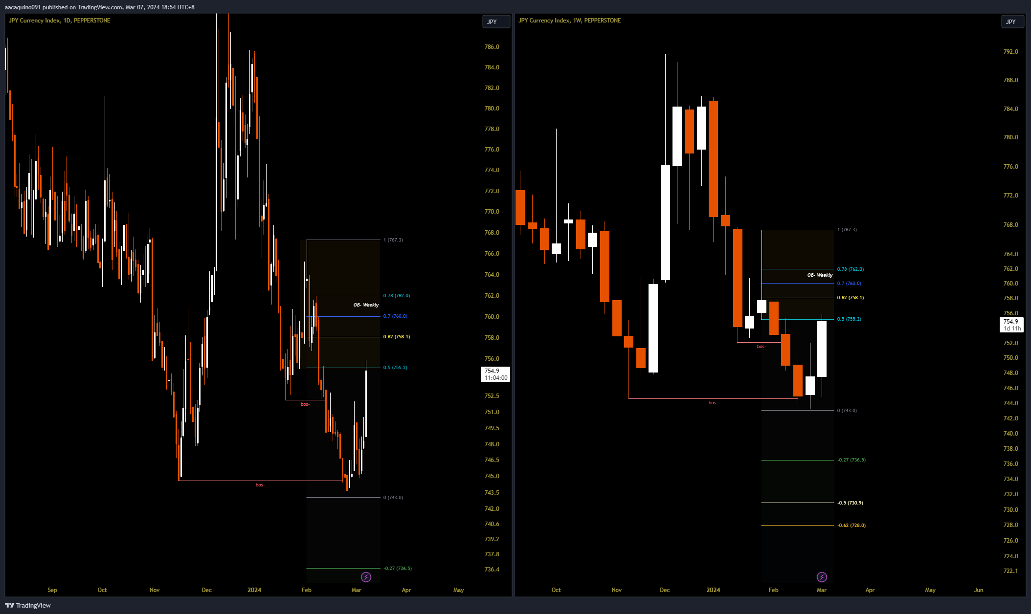 PEPPERSTONE:JPYX Chart Image by AACA-