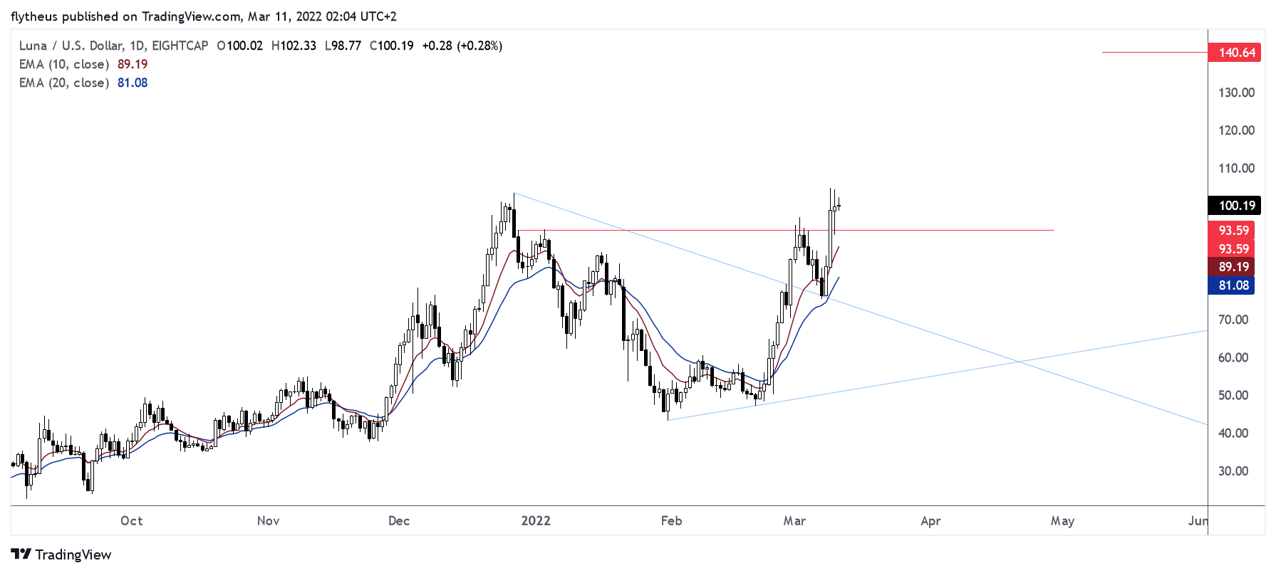 EIGHTCAP:LUNAUSD Chart Image by TradeLive-