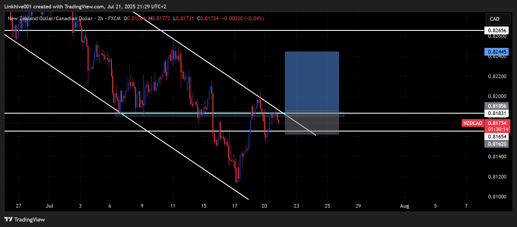 FX:NZDCAD Chart Image by Linkhive001