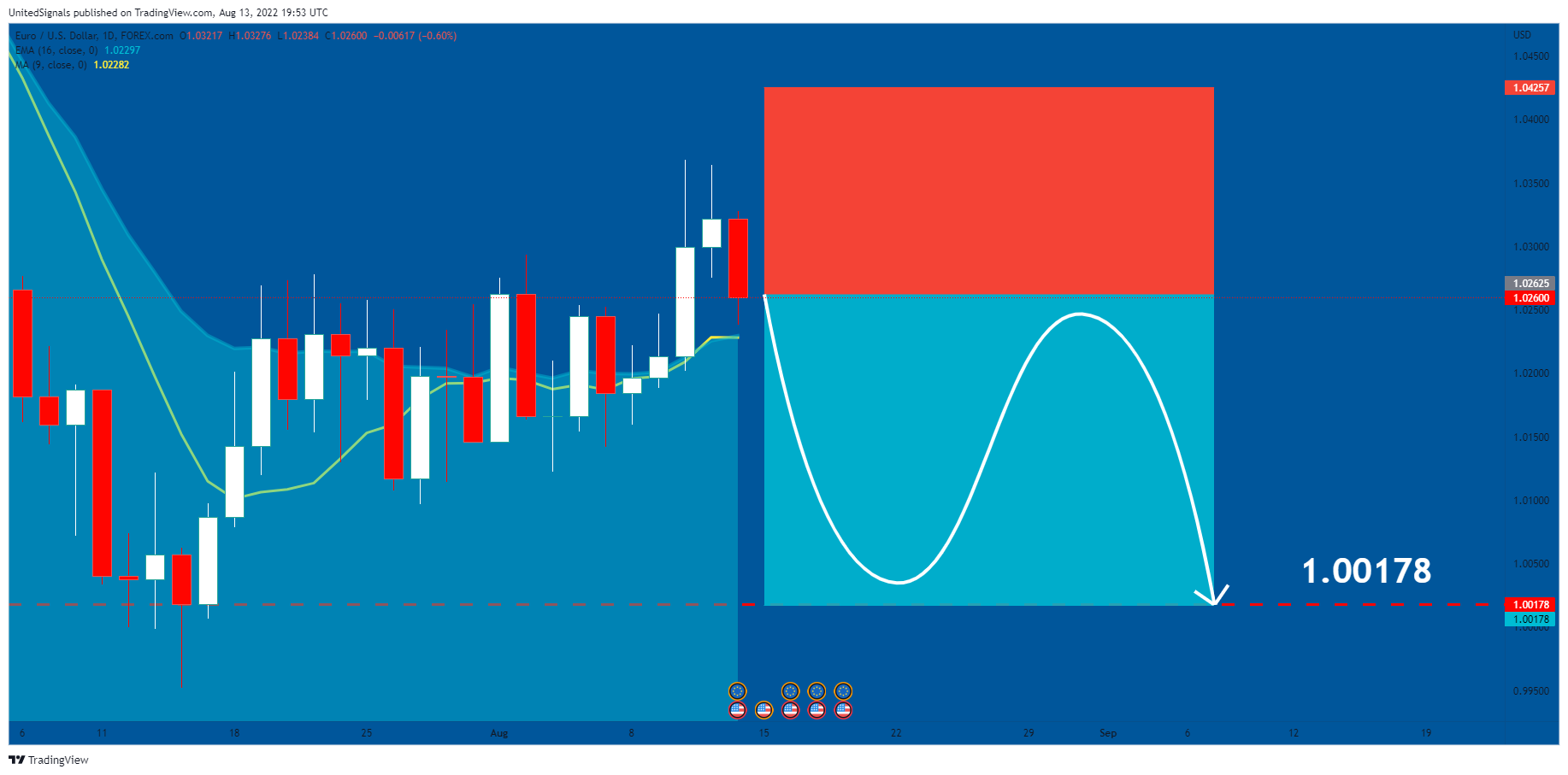 FOREXCOM:EURUSD Chart Image by UnitedSignals