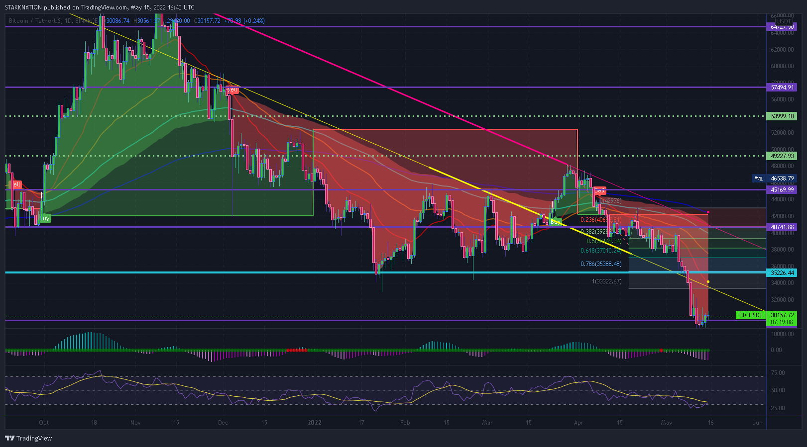 BINANCE:BTCUSDT Chart Image by STAKKNATION