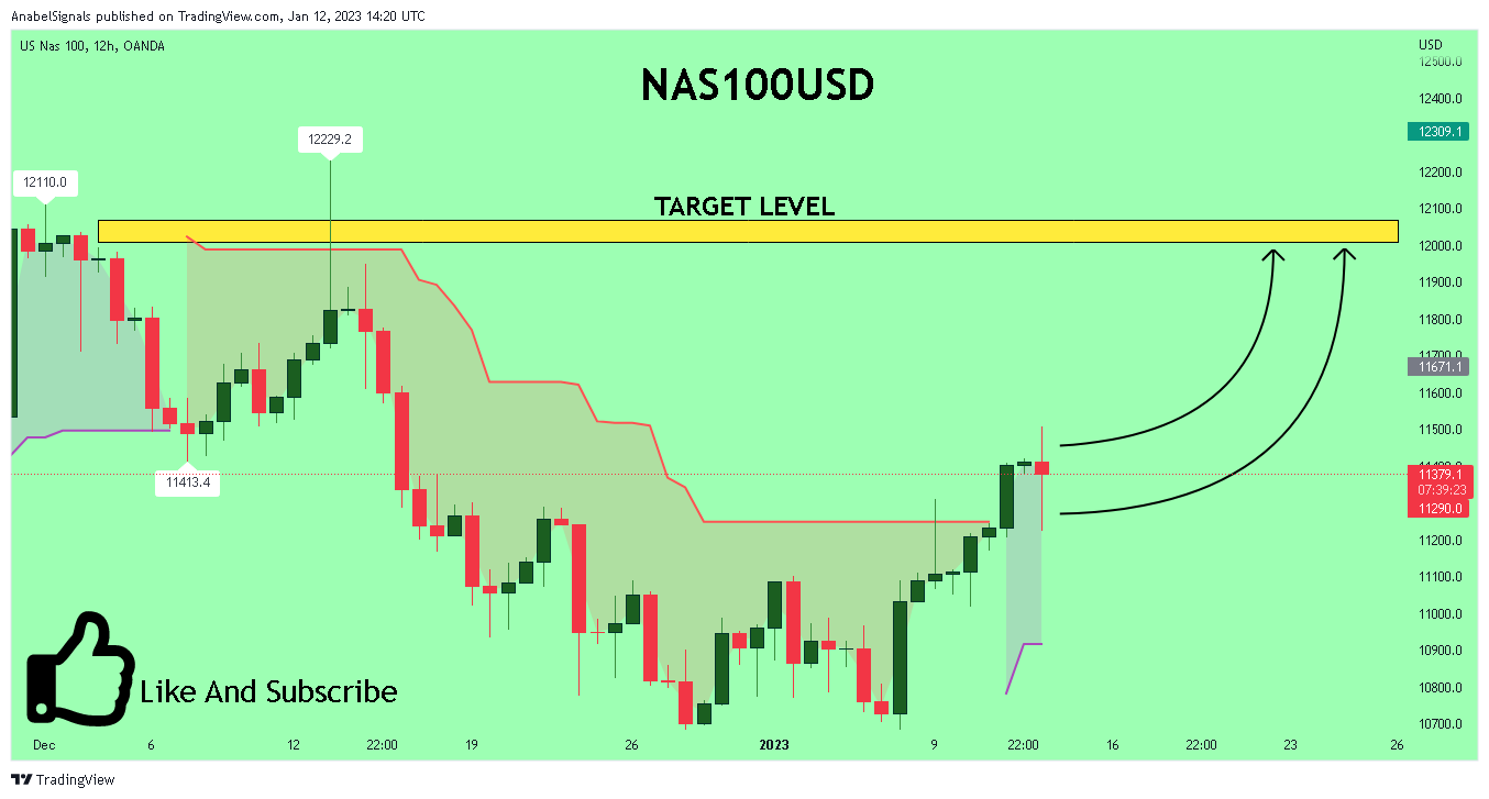 OANDA:NAS100USD Chart Image by AnabelSignals
