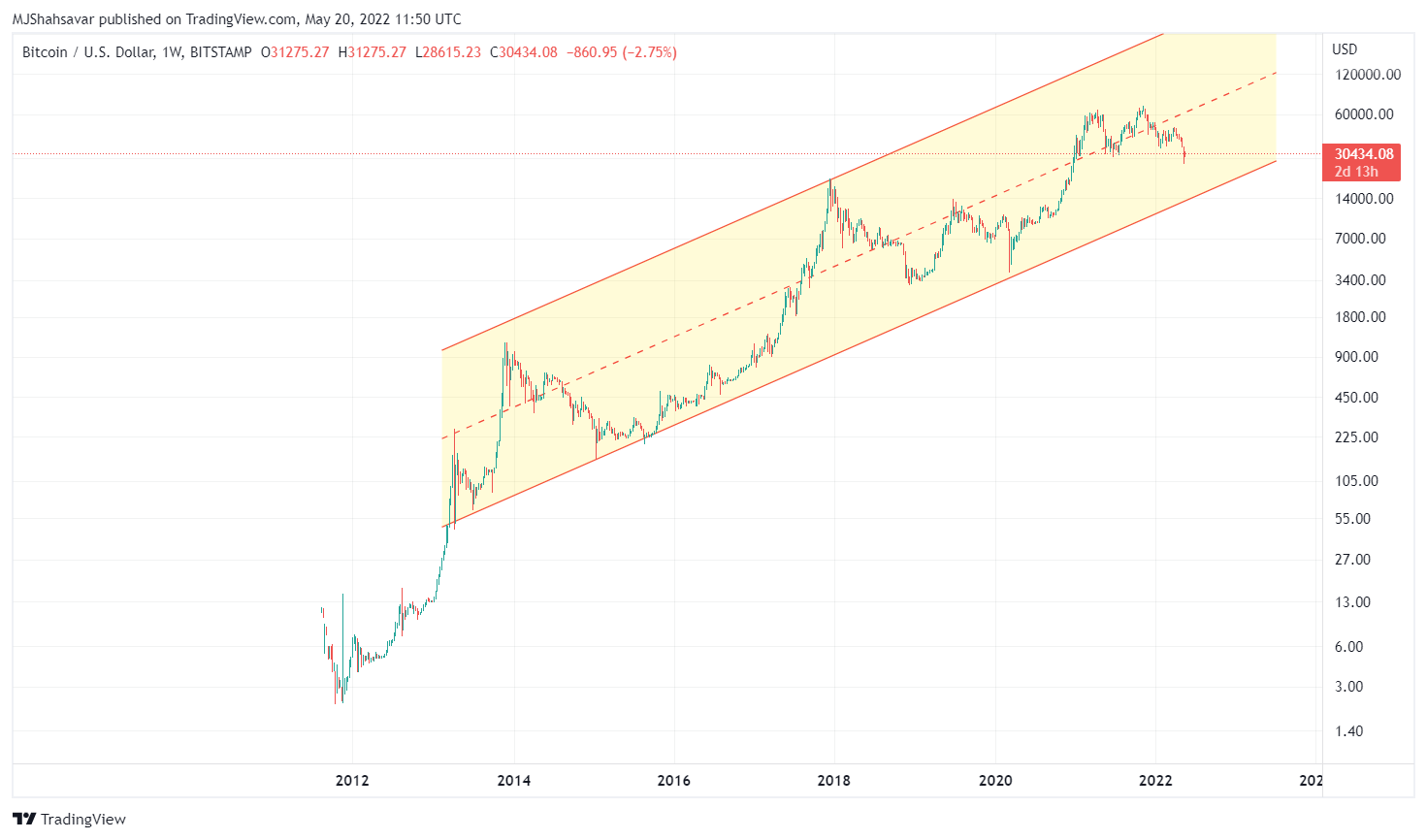 BITSTAMP:BTCUSD Chart Image by cryptoonchain