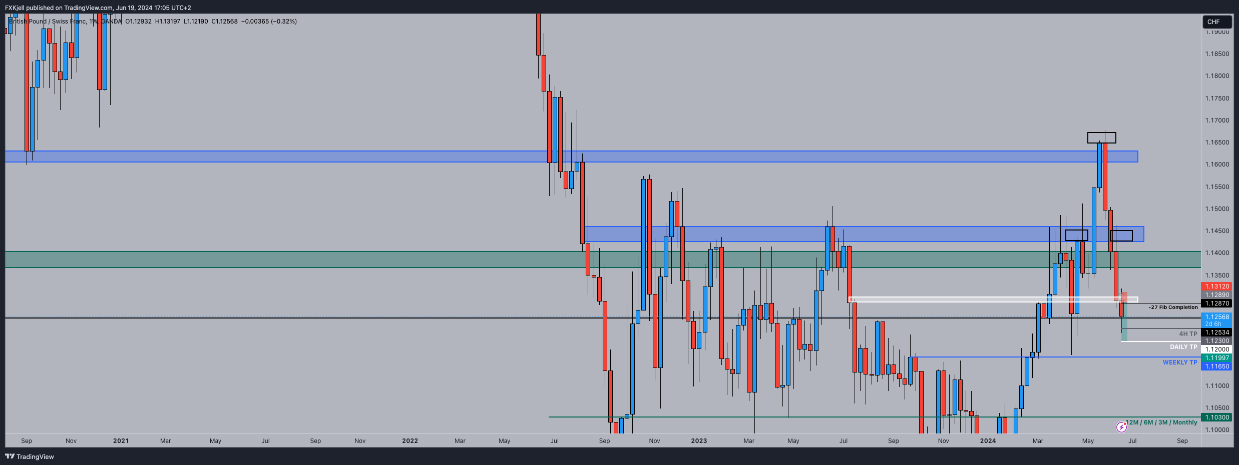 OANDA:GBPCHF Chart Image by Pipjager