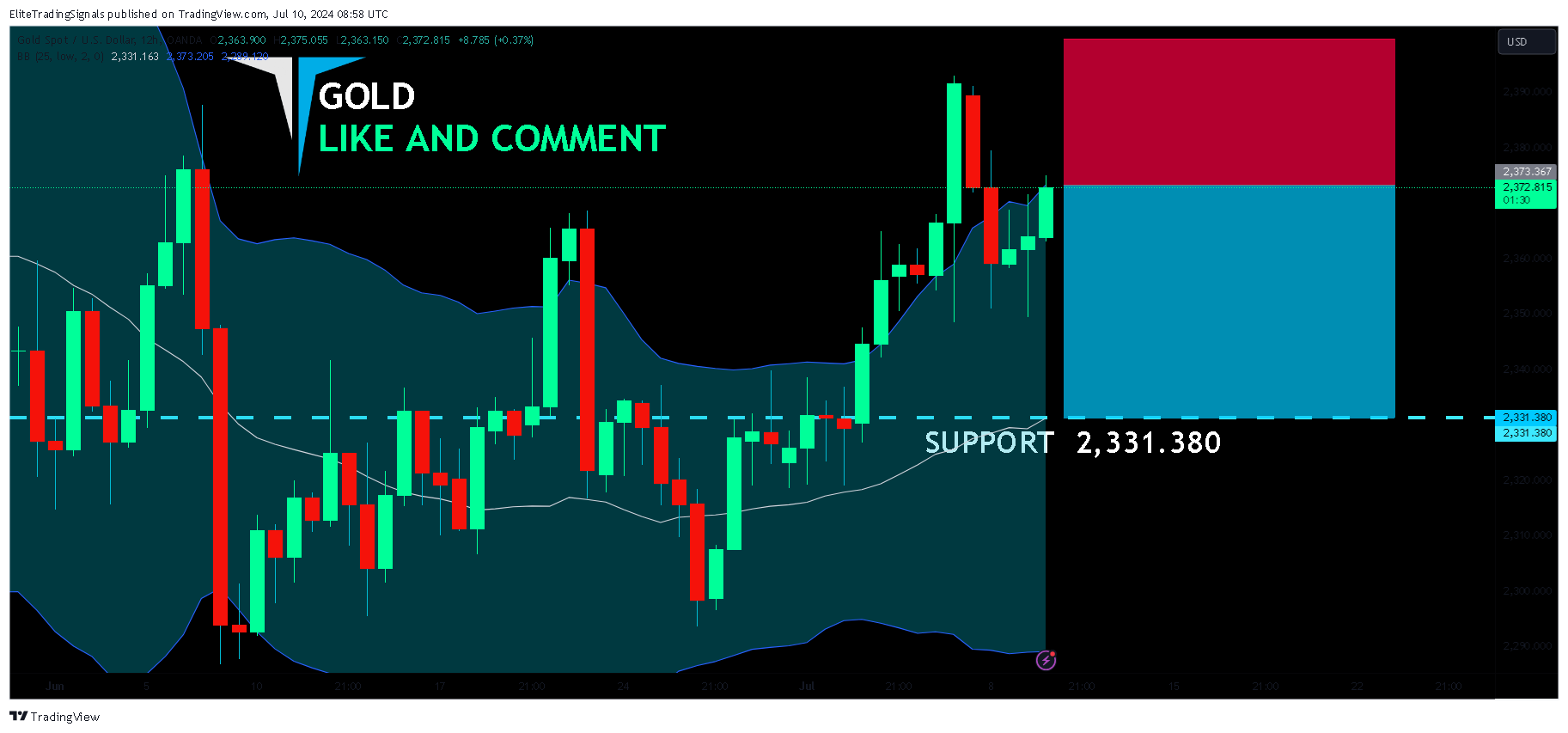 OANDA:XAUUSD Chart Image by EliteTradingSignals
