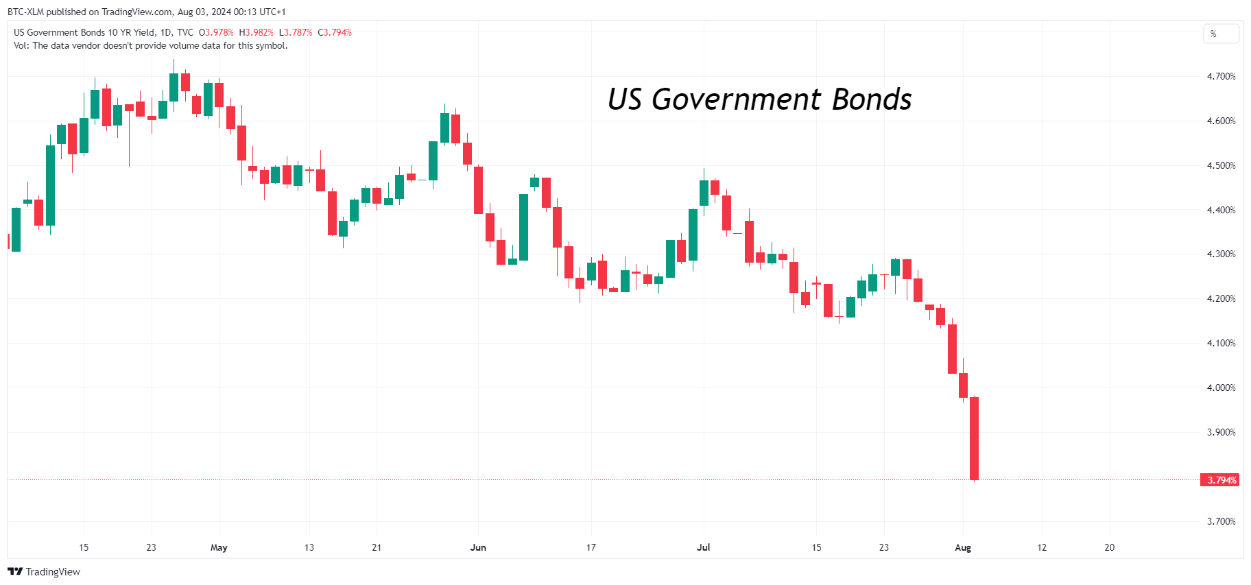 TVC:US10Y Chart Image by BTC-XLM